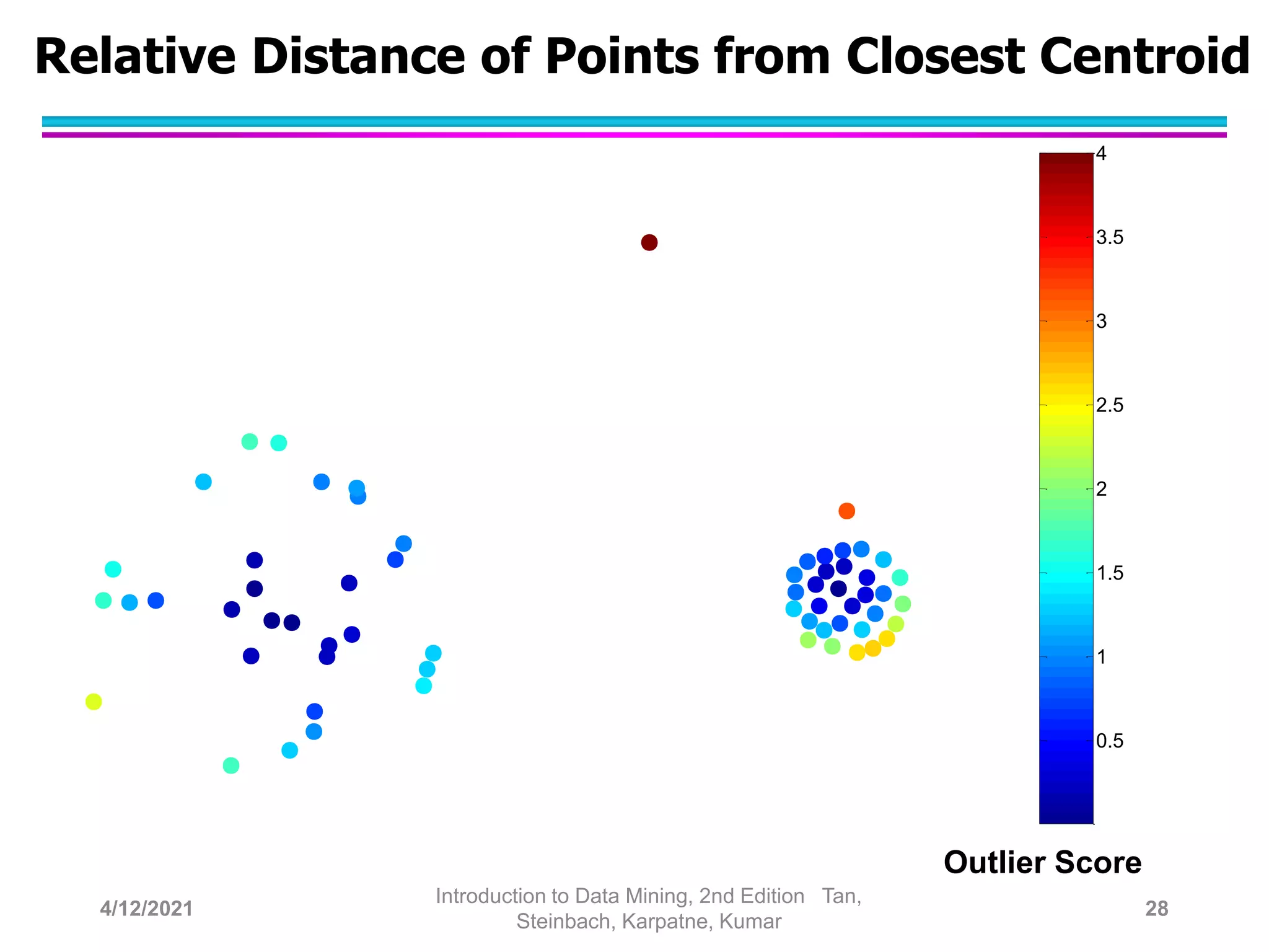 Relative Distance of Points from Closest Centroid
Outlier Score
0.5
1
1.5
2
2.5
3
3.5
4
4/12/2021
Introduction to Data Mining, 2nd Edition Tan,
Steinbach, Karpatne, Kumar
28
 
