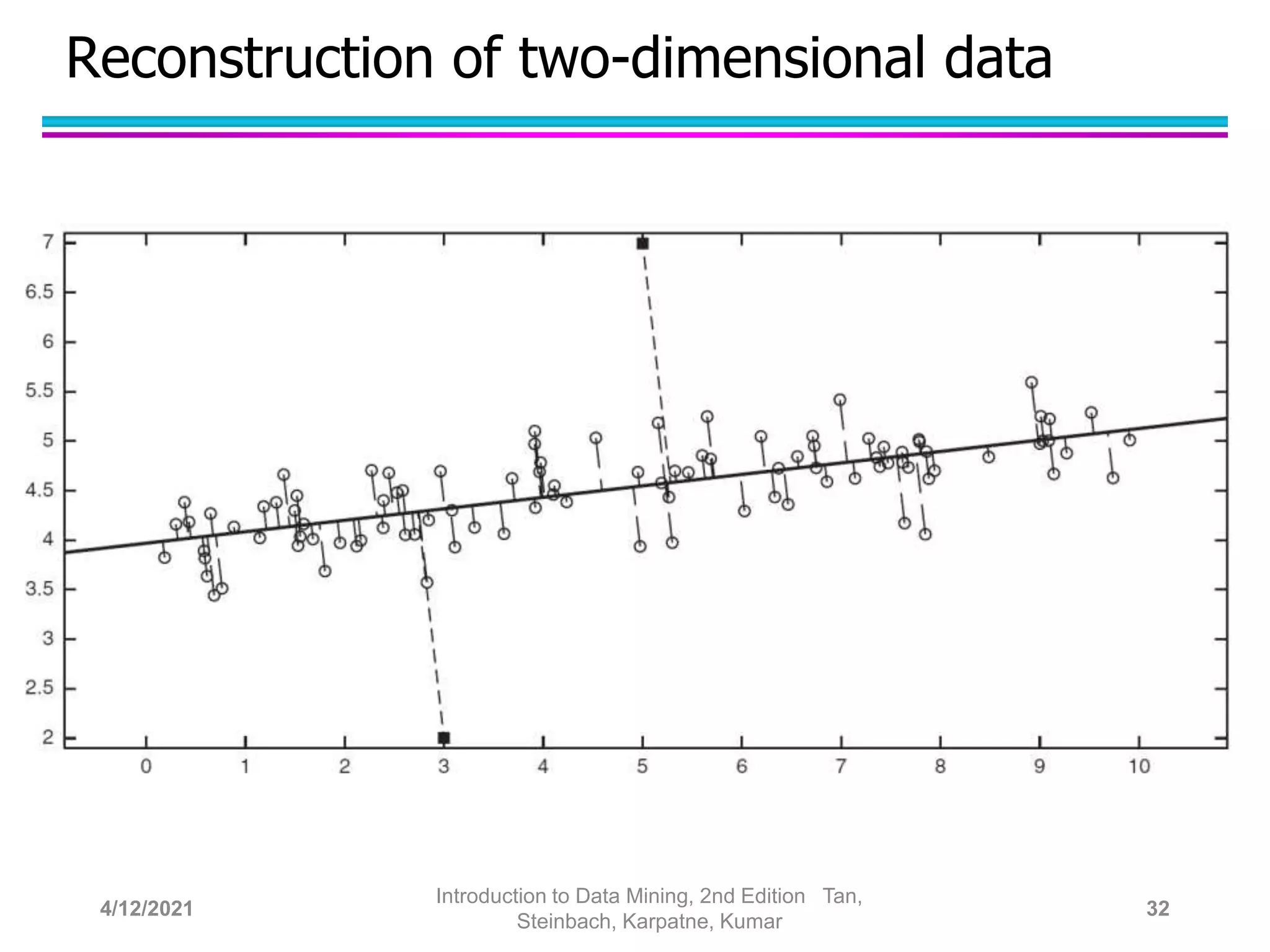 Reconstruction of two-dimensional data
4/12/2021
Introduction to Data Mining, 2nd Edition Tan,
Steinbach, Karpatne, Kumar
32
 