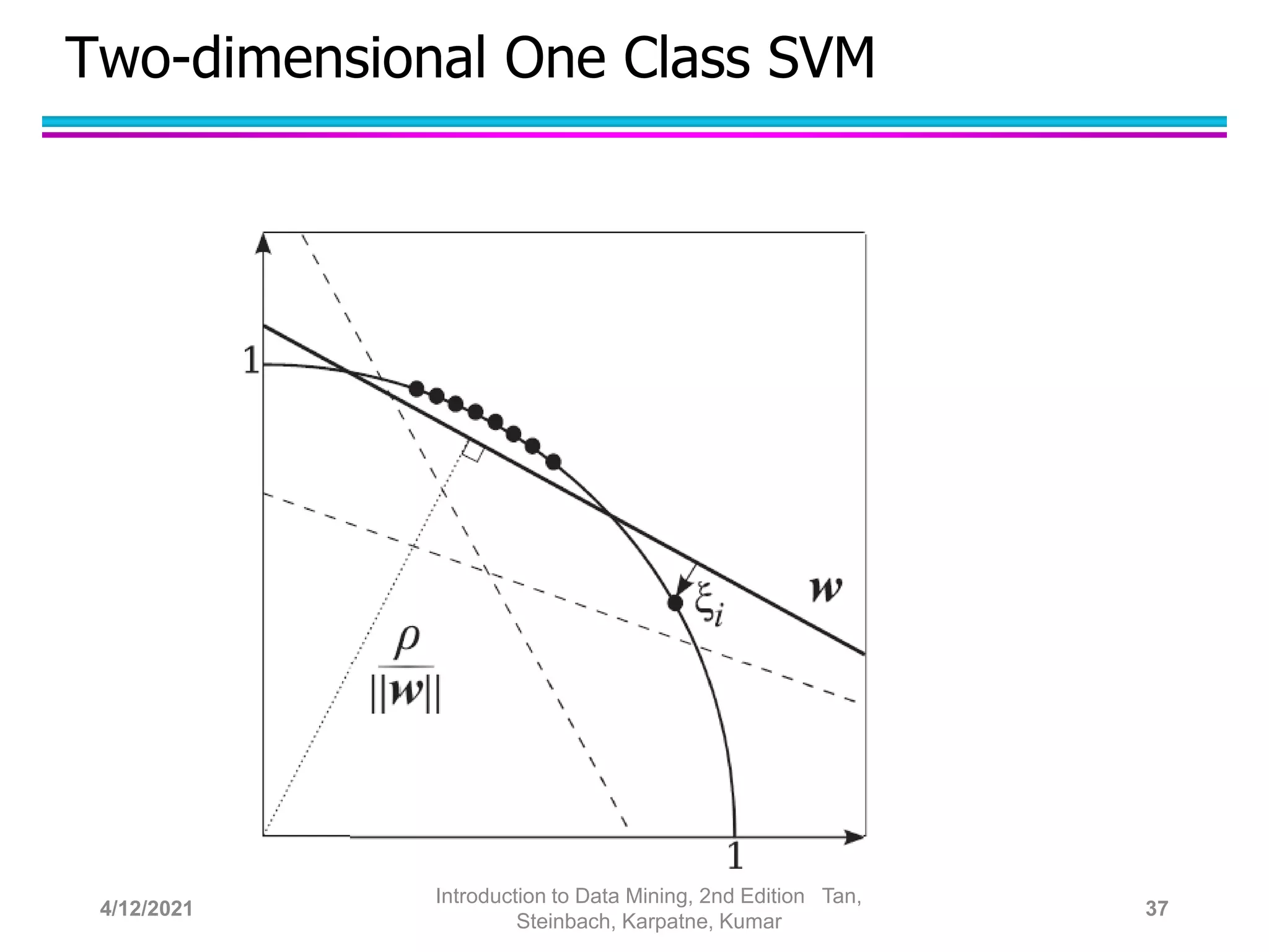 Two-dimensional One Class SVM
4/12/2021
Introduction to Data Mining, 2nd Edition Tan,
Steinbach, Karpatne, Kumar
37
 