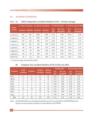 86
Annual Report 2013-14
9.8 ACCIDENT STATISTICS:
9.8.1 (a) Table: Comparative Accidents Statistics of CIL – 5-Yearly Averages
,# 4yearsaverage, nearest full number
(b) Company-wise Accident Statistics of CIL for the year 2013:
Note: AccidentStatisticsaremaintainedcalendaryear wiseinconformitywith DGMSpractice.
Figures are provisional & subject to reconciliation with DGMS
Time
Period
Av. Fatal Accidents Av. Serious Accidents Av. Fata lity Rate Av. Serious Injury Rate
Accident Fatalities Accident Injuries
Per
MT
Per 3 Lac
Manshifts
Per
MT
Per 3 Lac
Manshifts
1975-79 157 196 1224 1278 2.18 0.44 14.24 2.89
1980-84 122 143 1018 1065 1.29 0.30 9.75 2.26
1985-89 133 150 550 571 0.98 0.30 3.70 1.15
1990-94 120 145 525 558 0.694 0.30 2.70 1.19
1995-99 98 124 481 513 0.50 0.29 2.06 1.14
2000-04 68 82 499 526 0.28 0.22 1.80 1.47
2005-09 60 80 328 339 0.22 0.25 0.92 1.04
2010-13# 59 66 223 233 0.15 0.24 0.51 0.80
Company
Fatal
Accidents
Fatalities
Serious
Accidents
Serious
Injuries
Fatality Rate Serious Injury Rate
Per
MT
Per 3 lac
manshifts
Per
MT
Per 3 lac
manshifts
ECL 8 8 61 62 0.23 0.14 1.75 1.10
BCCL 9 12 18 18 0.37 0.29 0.55 0.43
CCL 9 9 6 6 0.18 0.27 0.12 0.18
NCL 6 6 17 17 0.08 0.28 0.24 0.78
WCL 8 9 31 32 0.23 0.20 0.82 0.70
SECL 13 13 32 33 0.11 0.22 0.27 0.56
MCL 1 1 10 10 0.01 0.06 0.09 0.61
NEC 0 0 0 0 0.00 0.00 0.00 0.00
CIL 54 58 175 178 0.13 0.21 0.39 0.65
 