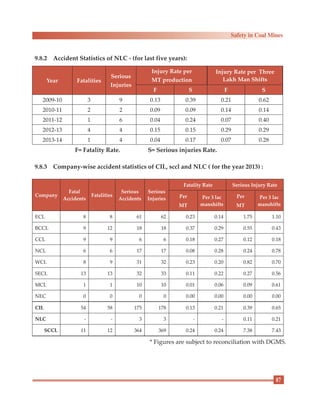9.8.2 Accident Statistics of NLC - (for last five years):
F= Fatality Rate. S= Serious injuries Rate.
9.8.3 Company-wise accident statistics of CIL, sccl and NLC ( for the year 2013) :
* Figures are subject to reconciliation with DGMS.
Year Fatalities
Serious
Injuries
Injury Rate per
MT production
Injury Rate per Three
Lakh Man Shifts
F S F S
2009-10 3 9 0.13 0.39 0.21 0.62
2010-11 2 2 0.09 0.09 0.14 0.14
2011-12 1 6 0.04 0.24 0.07 0.40
2012-13 4 4 0.15 0.15 0.29 0.29
2013-14 1 4 0.04 0.17 0.07 0.28
Company
Fatal
Accidents
Fatalities
Serious
Accidents
Serious
Injuries
Fatality Rate Serious Injury Rate
Per
MT
Per 3 lac
manshifts
Per
MT
Per 3 lac
manshifts
ECL 8 8 61 62 0.23 0.14 1.75 1.10
BCCL 9 12 18 18 0.37 0.29 0.55 0.43
CCL 9 9 6 6 0.18 0.27 0.12 0.18
NCL 6 6 17 17 0.08 0.28 0.24 0.78
WCL 8 9 31 32 0.23 0.20 0.82 0.70
SECL 13 13 32 33 0.11 0.22 0.27 0.56
MCL 1 1 10 10 0.01 0.06 0.09 0.61
NEC 0 0 0 0 0.00 0.00 0.00 0.00
CIL 54 58 175 178 0.13 0.21 0.39 0.65
NLC - - 3 3 - - 0.11 0.21
SCCL 11 12 364 369 0.24 0.24 7.38 7.43
87
Safety in Coal Mines
 