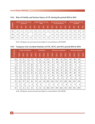 88
Annual Report 2013-14
9.8.4 Rate of Fatality and Serious Injury of CIL during the period 2010 to 2013
Note: All figures are provisional and subject to reconciliation with DGMS.
9.8.5 Company-wise Accident Statistics of CIL, SCCL and NLC period 2010 to 2013:
Note: All figures are provisional and subject to reconciliation with DGMS.
Company
Fatality Rate Per MT of Coal
production
Fatality Rate Per 3 lac man
shifts
Serious Injuries Rate Per MT
of Coal production
Serious Injuries Rate 3 lac
manshifts
2010
2011
2012
2013
2010
2011
2012
2013
2010
2011
2012
2013
2010
2011
2012
2013
CIL 0.22 0.12 0.13 0.13 0.32 0.19 0.22 0.21 0.64 0.60 0.42 0.37 0.95 0.90 0.68 0.65
NLC 0.09 0.08 0.16 - 0.14 0.13 0.28 - 0.36 0.21 0.20 0.11 0.57 0.33 0.35 0.21
SCCL 0.24 0.16 0.22 0.24 0.21 0.16 0.22 0.24 6.21 6.37 6.30 7.38 5.57 6.28 6.22 7.43
 