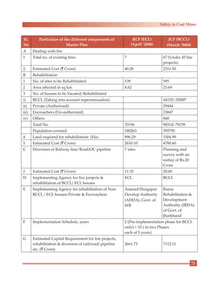 Safety in Coal Mines
Sl.
No
Particulars of the different components of
Master Plan
RCF (ECL) JCF (BCCL)
(March ’2008)
A Dealing with fire
1 Total no. of existing fires 7 67 (Under 45 fire
projects)
2. Estimated Cost (` Crore) 40.28 2311.50
B Rehabilitation
1 No. of sites to be Rehabilitated. 139 595
2 Area affected in sq km 8.62 25.69
3 No. of houses to be Vacated/ Rehabilitated
i) BCCL (Taking into account superannuation) 44155/ 25000*
ii) Private (Authorized) 29444
iii) Encroachers (Un-authorized) 23847
iv) Others 868
Total No. 33196 98314/ 79159
Population covered 180263 395795
4 Land required for rehabilitation (Ha) 896.29 1504.99
5 Estimated Cost (` Crore) 2610.10 4780.60
C Diversion of Railway line/ Road/OC pipeline 7 sites Planning and
survey with an
outlay of Rs.20
Crore
1 Estimated Cost (` Crore) 11.35 20.00
D Implementing Agency for fire projects &
rehabilitation of BCCL/ ECL houses
ECL BCCL
E Implementing Agency for rehabilitation of Non-
BCCL / ECL houses-Private & Encroachers
Asansol Durgapur
Develop Authority
(ADDA), Govt. of
WB
Jharia
Rehabilitation &
Development
Authority (JRDA)
of Govt. of
Jharkhand
F Implementation Schedule, years 2 (Pre-implementation phase for BCCL
only) + 10 ( in two Phases
each of 5 years)
G Estimated Capital Requirement for fire projects,
rehabilitation & diversion of rail/road/ pipeline
etc. (` Crore)
2661.73 7112.11
(April ’2008)
73
 