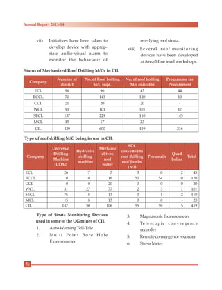 vii) Initiatives have been taken to
develop device with approp-
riate audio-visual alarm to
monitor the behaviour of
overlying roofstrata.
viii) Several roof-monitoring
devices have been developed
atArea/Mine level workshops.
Type of Strata Monitoring Devices
usedinsome of theUGminesof CIL
1. AutoWarning Tell-Tale
2. Multi Point Bore Hole
Extensometer
3. MagnasonicExtensometer
4. Telescopic convergence
recorder
5. Remoteconvergence recorder
6. StressMeter
Type of roof drilling M/C being in use in CIL
Status of Mechanized Roof Drilling M/Cs in CIL
Company
Number of
district
No. of Roof bolting
M/C reqd.
No. of roof bolting
M/c available
Programme for
Procurement
ECL 96 96 45 44
BCCL 70 143 120 10
CCL 20 20 20 -
WCL 91 101 101 17
SECL 137 229 110 145
MCL 15 17 23 -
CIL 429 600 419 216
Company
Universal
Drilling
Machine
(UDM)
Hydraulic
drilling
machine
Mechanic
al type
roof
bolter
SDL
converted to
roof drilling
m/c/ Jumbo
Drill
Pneumatic
Quad
bolter
Total
ECL 26 7 7 3 0 2 45
BCCL 0 0 16 50 54 0 120
CCL 0 0 20 0 0 0 20
WCL 31 27 37 2 3 1 101
SECL 76 8 13 0 1 2 110
MCL 15 8 13 0 0 - 23
CIL 147 50 106 55 59 5 419
76
Annual Report 2013-14
 