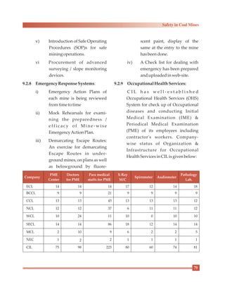 v) Introduction of Safe Operating
Procedures (SOP)s for safe
miningoperations.
vi Procurement of advanced
surveying / slope monitoring
devices.
9.2.8 EmergencyResponseSystems:
i) Emergency Action Plans of
each mine is being reviewed
fromtimetotime
ii) Mock Rehearsals for exami-
ning the preparedness /
e f f i c a c y o f M i n e - w i s e
EmergencyActionPlan.
iii) Demarcating Escape Routes:
An exercise for demarcating
Escape Routes in under-
ground mines, on plans as well
as belowground by fluore-
scent paint, display of the
same at the entry to the mine
hasbeen done.
iv) A Check list for dealing with
emergency has been prepared
anduploadedinweb-site.
9.2.9 OccupationalHealthServices:
C I L h a s w e l l - e s t a b l i s h e d
Occupational Health Services (OHS)
System for check up of Occupational
diseases and conducting Initial
Medical Examination (IME) &
Periodical Medical Examination
(PME) of its employees including
contractor's workers. Company-
wise status of Organization &
Infrastructure for Occupational
Health ServicesinCILisgiven below:
Company
PME
Center
Doctors
for PME
Para medical
staffs for PME
X-Ray
M/C
Spirometer Audiometer
Pathology
Lab.
ECL 14 14 14 17 12 14 18
BCCL 9 9 21 9 9 9 9
CCL 13 13 45 13 13 13 12
NCL 12 12 37 6 11 11 12
WCL 10 24 11 10 0 10 10
SECL 14 14 86 18 12 14 14
MCL 2 10 9 6 2 2 5
NEC 1 2 2 1 1 1 1
CIL 75 98 225 80 60 74 81
79
Safety in Coal Mines
 
