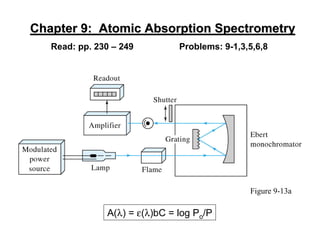 Chapter 9: Atomic Absorption SpectrometryChapter 9: Atomic Absorption Spectrometry
Read: pp. 230 – 249 Problems: 9-1,3,5,6,8
Figure 9-13a
A(λ) = ε(λ)bC = log Po/P
 