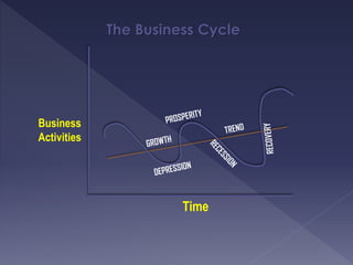 Business
Activities
Time
The Business Cycle
 