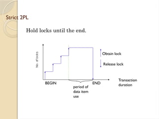 Strict 2PL
Hold locks until the end.
Obtain lock
Release lock
BEGIN END
Transaction
duration
period of
data item
use
 