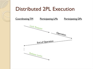 Distributed 2PL Execution
CoordinatingTM Participating LMs Participating DPs
Lock Request
Operation
End of Operation
Release Locks
 