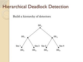 Build a hierarchy of detectors
Hierarchical Deadlock Detection
Site 1 Site 2 Site 3 Site 4
DD21 DD22 DD23 DD24
DD11 DD14
DDox
 