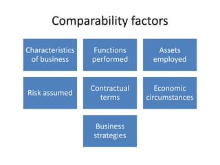 Comparability factors
Characteristics
of business
Functions
performed
Assets
employed
Risk assumed
Contractual
terms
Economic
circumstances
Business
strategies
 