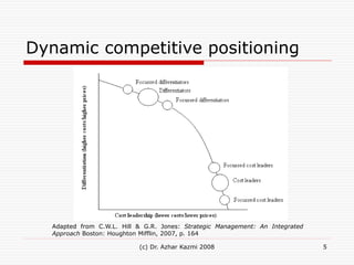 (c) Dr. Azhar Kazmi 2008 5
Dynamic competitive positioning
Adapted from C.W.L. Hill & G.R. Jones: Strategic Management: An...