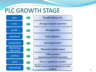 PLC GROWTH STAGE
sales
costs
profit
customers
competitors
Marketing
objectives
product
price
advertising
Rapidly rising sales
Average cost per customer
Rising profits
Early adopters
Maximize market share
Offer product
extensions,service(warranty)
Price to penetrate market
Build awareness & interest in mass
market
Growing number
19principles of marketing chap#9
 