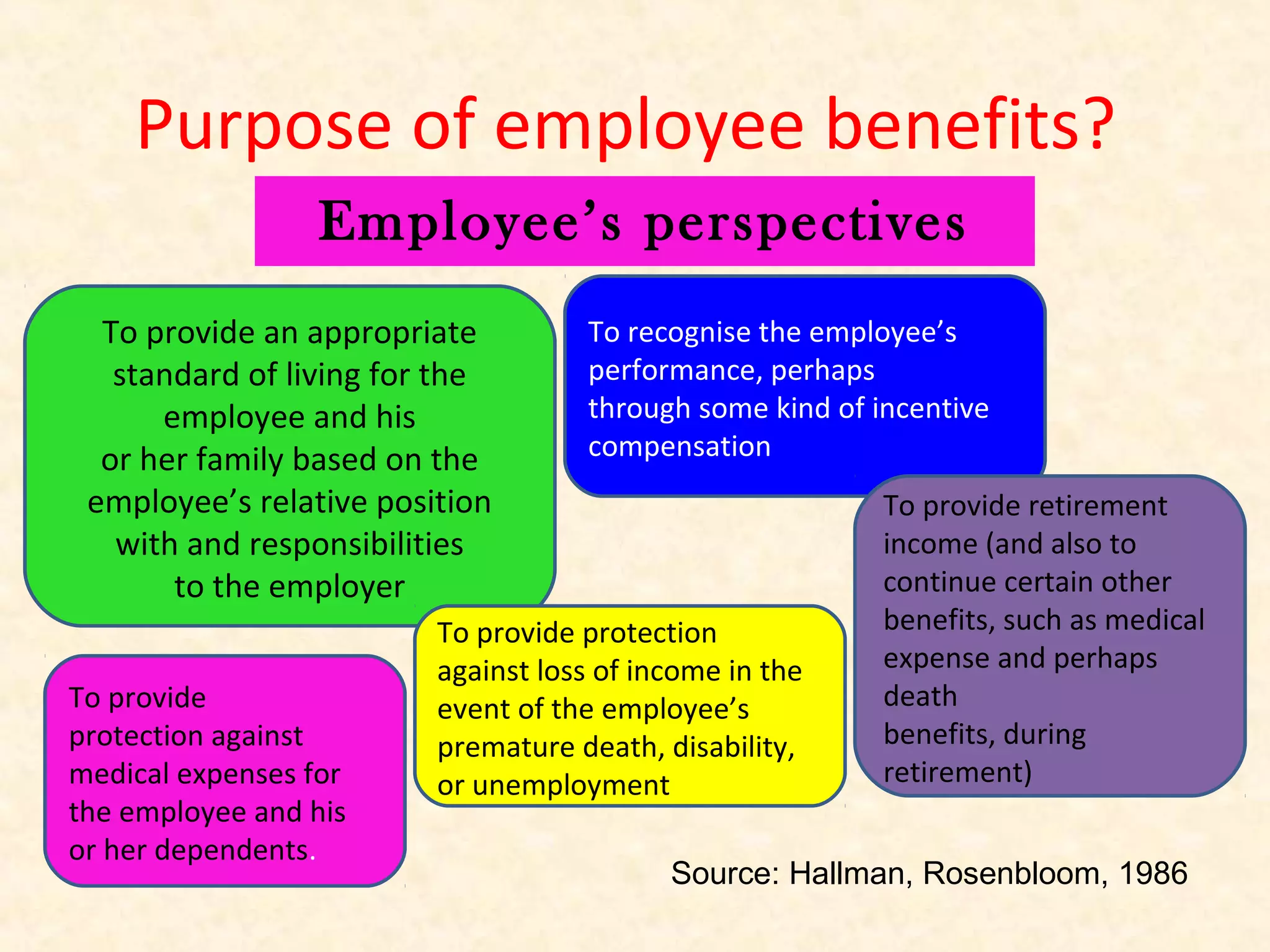 Purpose of employee benefits?
Employee’s perspectives
To provide an appropriate
standard of living for the
employee and his
or her family based on the
employee’s relative position
with and responsibilities
to the employer
To provide
protection against
medical expenses for
the employee and his
or her dependents.

To recognise the employee’s
performance, perhaps
through some kind of incentive
compensation

To provide protection
against loss of income in the
event of the employee’s
premature death, disability,
or unemployment

To provide retirement
income (and also to
continue certain other
benefits, such as medical
expense and perhaps
death
benefits, during
retirement)

Source: Hallman, Rosenbloom, 1986

 