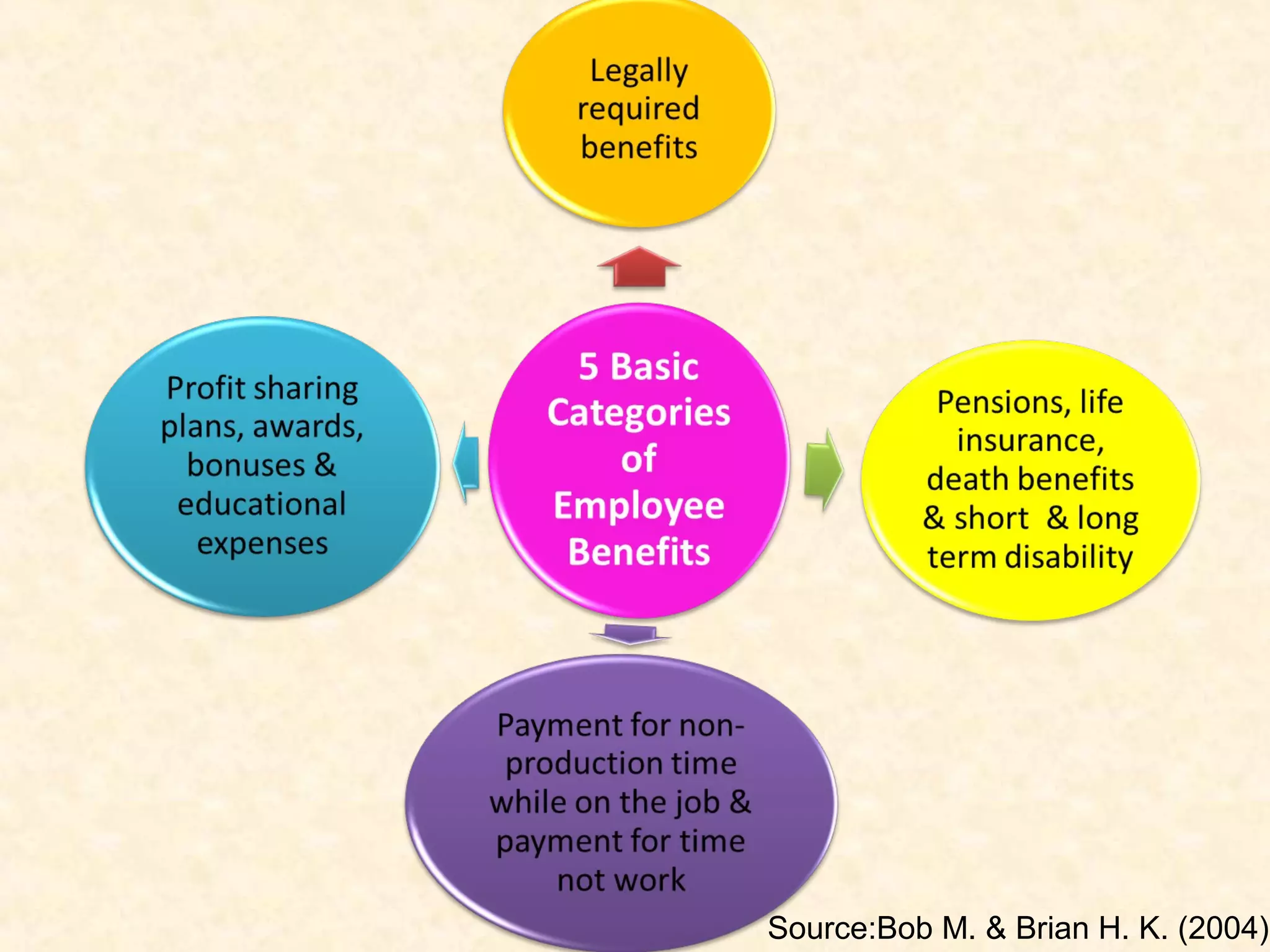 Source:Bob M. & Brian H. K. (2004)

 