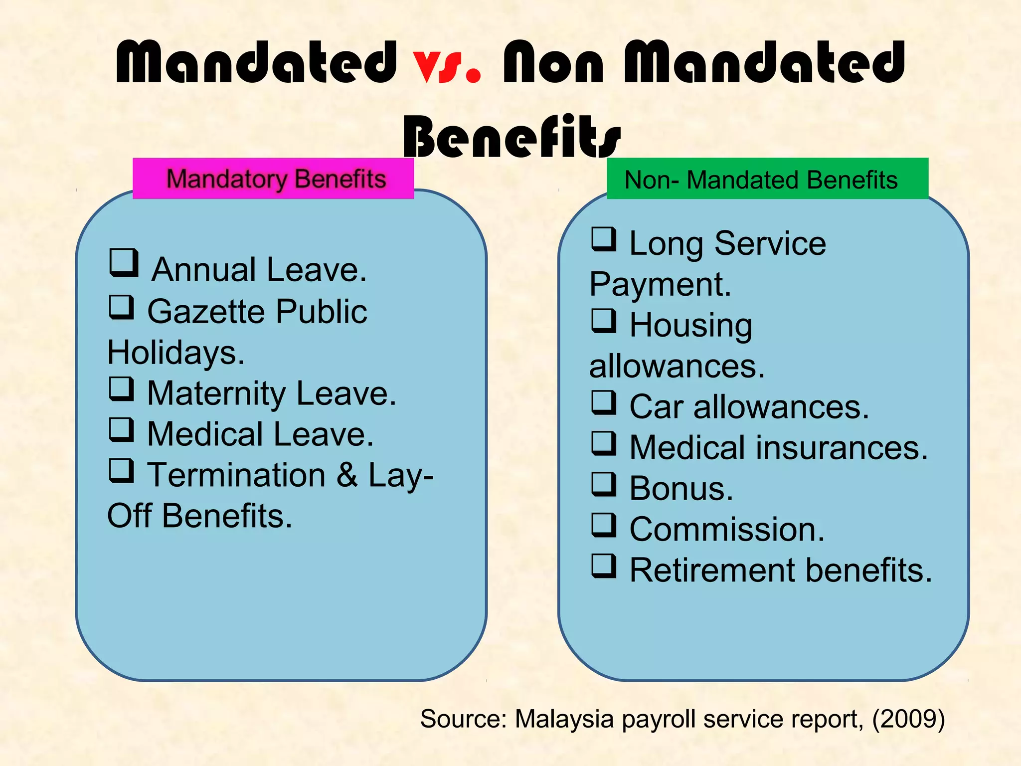 Mandated vs. Non Mandated
Benefits
Non- Mandated Benefits

 Annual Leave.
 Gazette Public
Holidays.
 Maternity Leave.
 Medical Leave.
 Termination & LayOff Benefits.

 Long Service
Payment.
 Housing
allowances.
 Car allowances.
 Medical insurances.
 Bonus.
 Commission.
 Retirement benefits.

Source: Malaysia payroll service report, (2009)

 