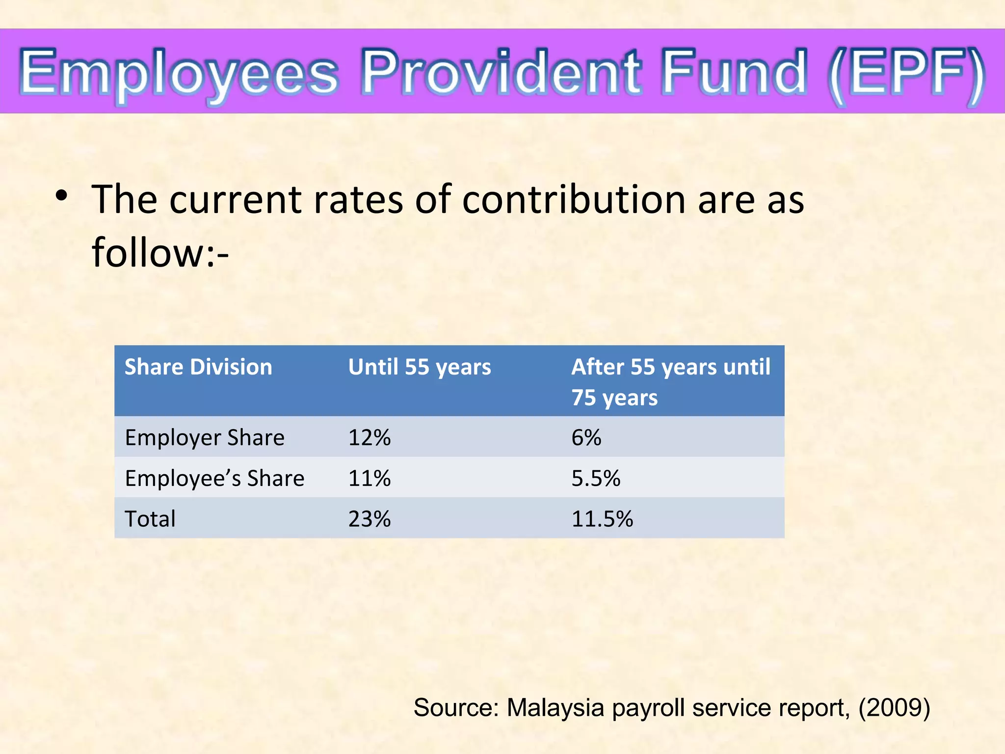 • The current rates of contribution are as
follow:Share Division

Until 55 years

After 55 years until
75 years

Employer Share

12%

6%

Employee’s Share

11%

5.5%

Total

23%

11.5%

Source: Malaysia payroll service report, (2009)

 
