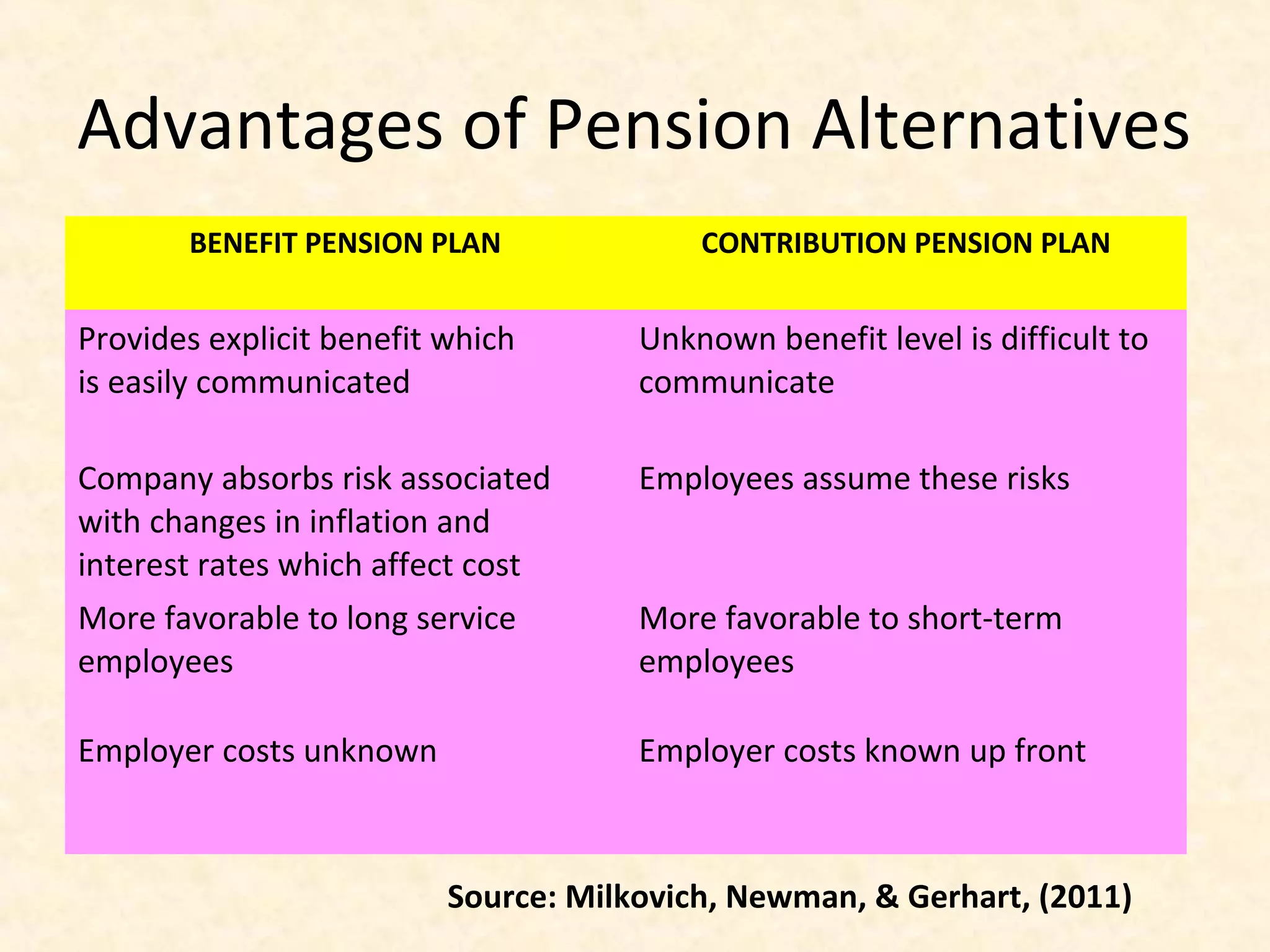 Advantages of Pension Alternatives
BENEFIT PENSION PLAN

CONTRIBUTION PENSION PLAN

Provides explicit benefit which
is easily communicated

Unknown benefit level is difficult to
communicate

Company absorbs risk associated
with changes in inflation and
interest rates which affect cost

Employees assume these risks

More favorable to long service
employees

More favorable to short-term
employees

Employer costs unknown

Employer costs known up front

Source: Milkovich, Newman, & Gerhart, (2011)

 