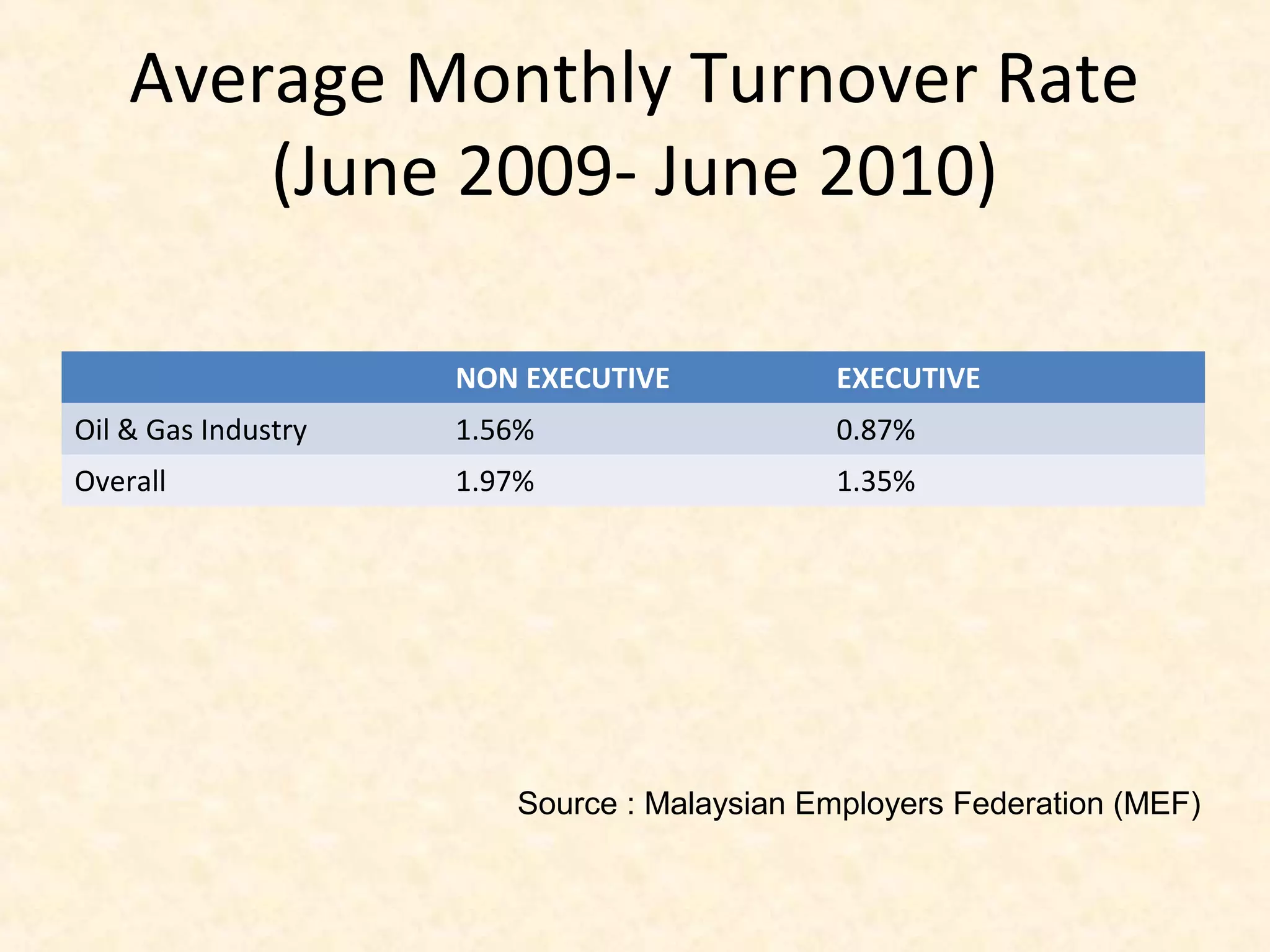 Average Monthly Turnover Rate
(June 2009- June 2010)
NON EXECUTIVE

EXECUTIVE

Oil & Gas Industry

1.56%

0.87%

Overall

1.97%

1.35%

Source : Malaysian Employers Federation (MEF)

 