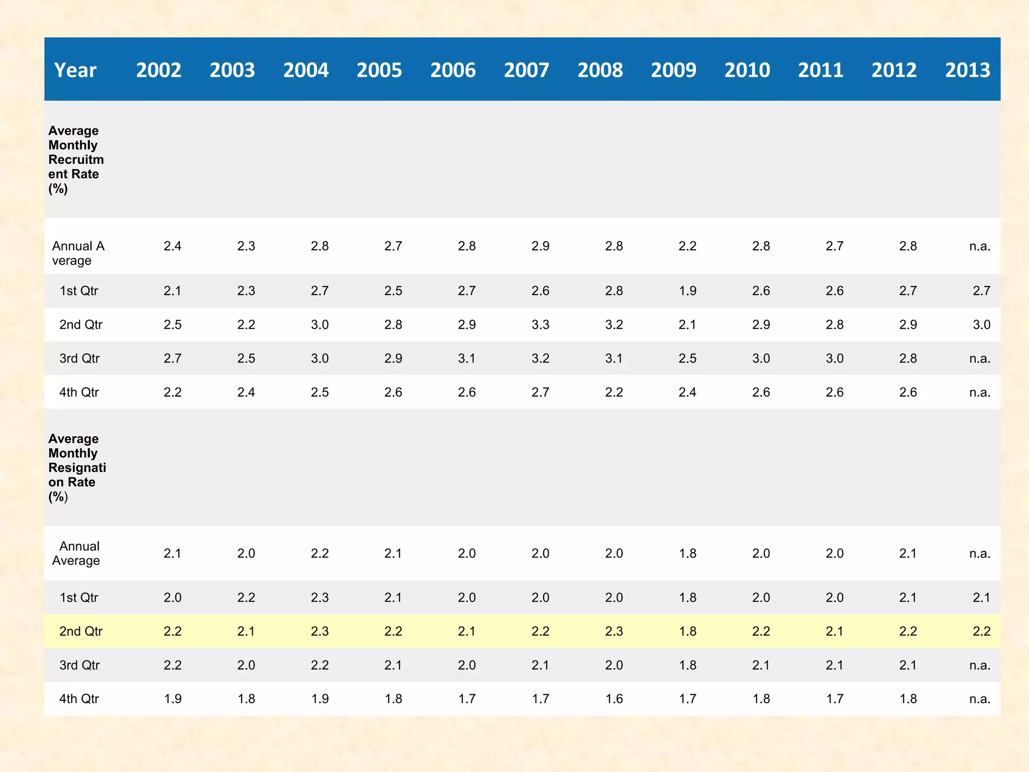 Year

2002

2003

2004

2005

2006

2007

2008

2009

2010

2011

2012

2013​

Average 
Monthly 
Recruitm
ent Rate 
(%)
​

Annual A
verage

2.4

2.3

2.8

2.7

2.8

2.9

2.8

2.2

2.8

2.7

2.8

n.a.​

1st Qtr

2.1

2.3

2.7

2.5

2.7

2.6

2.8

1.9

2.6

2.6

2.7

2.7​

  2nd Qtr

2.5

2.2

3.0

2.8

2.9

3.3

3.2

2.1

2.9

2.8

2.9

3.0​

  3rd Qtr

2.7

2.5

3.0

2.9

3.1

3.2

3.1

2.5

3.0

3.0

2.8

n.a.​

  4th Qtr

2.2

2.4

2.5

2.6

2.6

2.7

2.2

2.4

2.6

2.6

2.6

n.a.​

Average 
Monthly 
Resignati
on Rate 
(%)
​

  Annual
Average

2.1

2.0

2.2

2.1

2.0

2.0

2.0

1.8

2.0

2.0

2.1

n.a.​

  1st Qtr

2.0

2.2

2.3

2.1

2.0

2.0

2.0

1.8

2.0

2.0

2.1

2.1​

  2nd Qtr

2.2

2.1

2.3

2.2

2.1

2.2

2.3

1.8

2.2

2.1

2.2

2.2​

 3rd Qtr

2.2

2.0

2.2

2.1

2.0

2.1

2.0

1.8

2.1

2.1

2.1

n.a.​

  4th Qtr

1.9

1.8

1.9

1.8

1.7

1.7

1.6

1.7

1.8

1.7

1.8

n.a.​

 