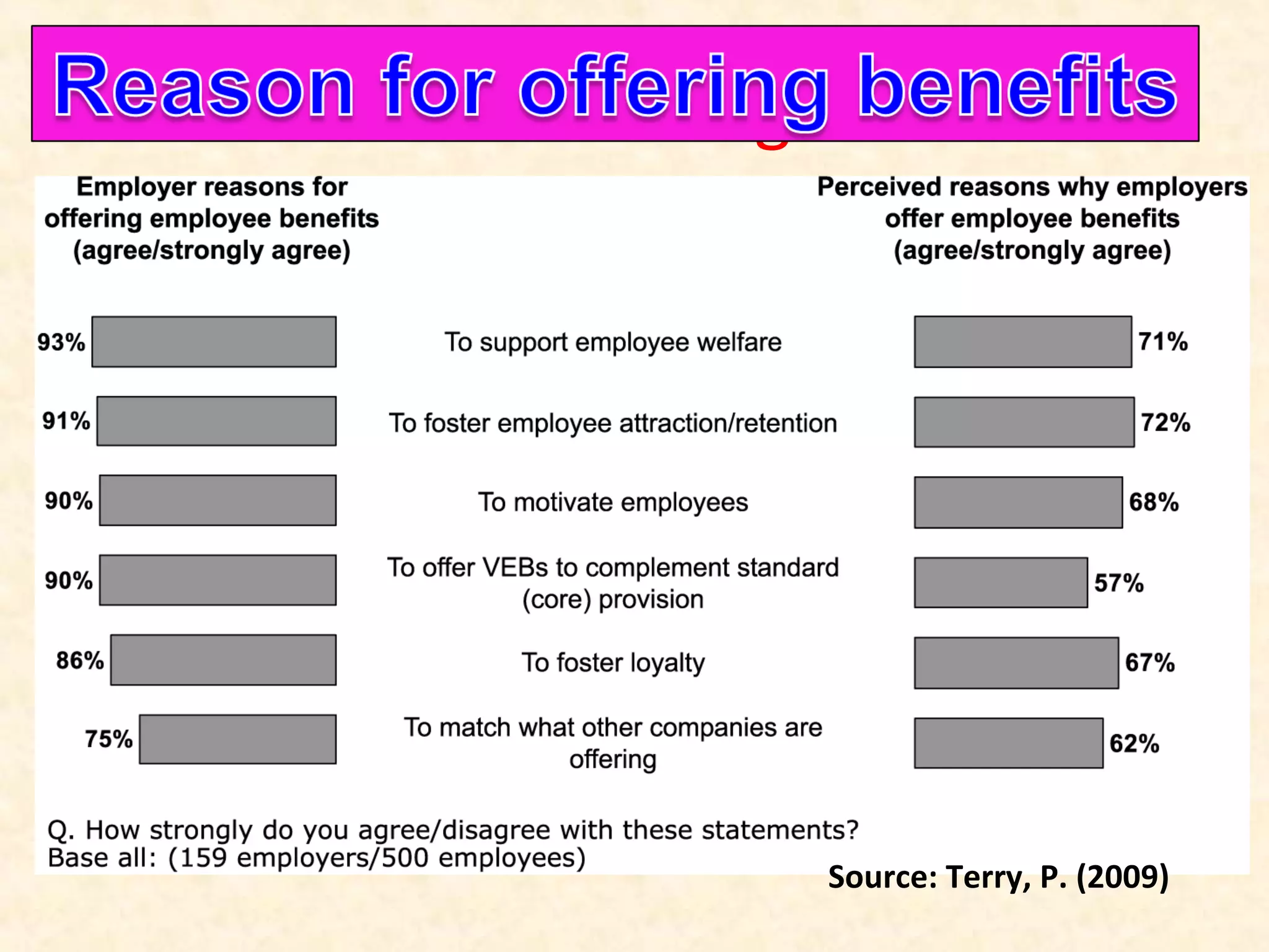 Reason for offering benefits

Source: Terry, P. (2009)

 