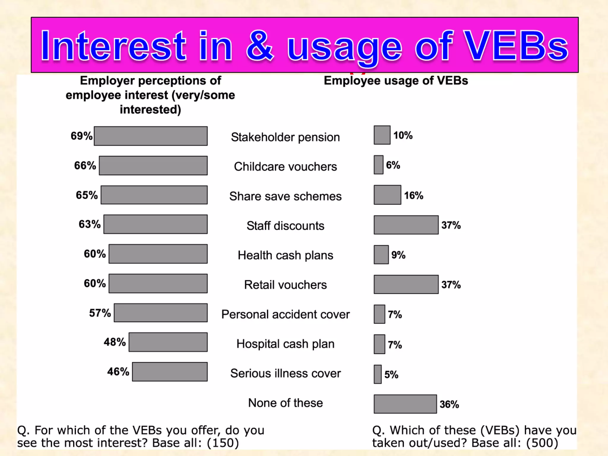 Interest in & usage of VEBs

 