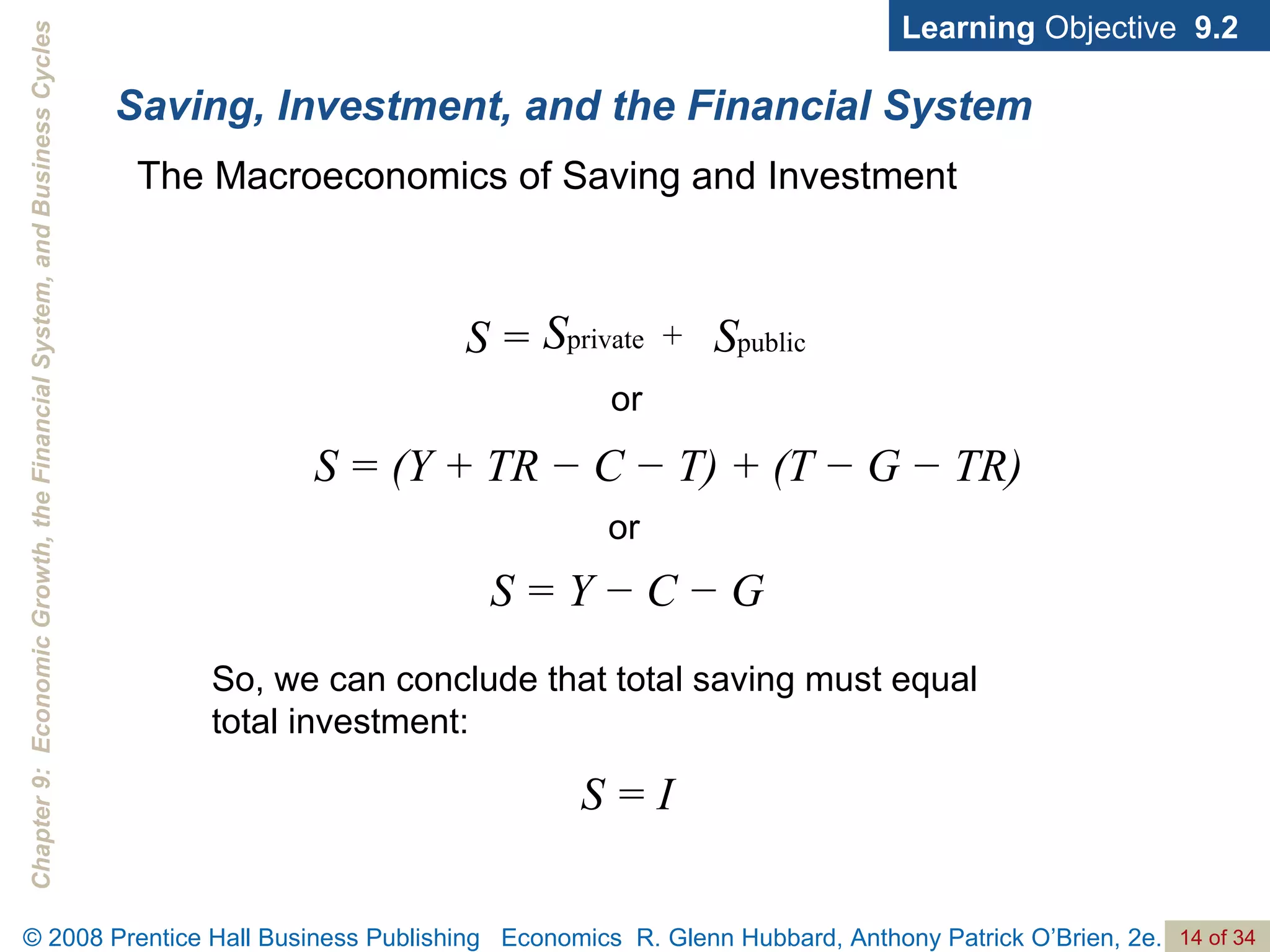 Saving, Investment, and the Financial System Learning  Objective  9.2 S = (Y + TR − C − T) + (T − G − TR) S = Y − C − G S = I or or So, we can conclude that total saving must equal total investment: The Macroeconomics of Saving and Investment S = + 