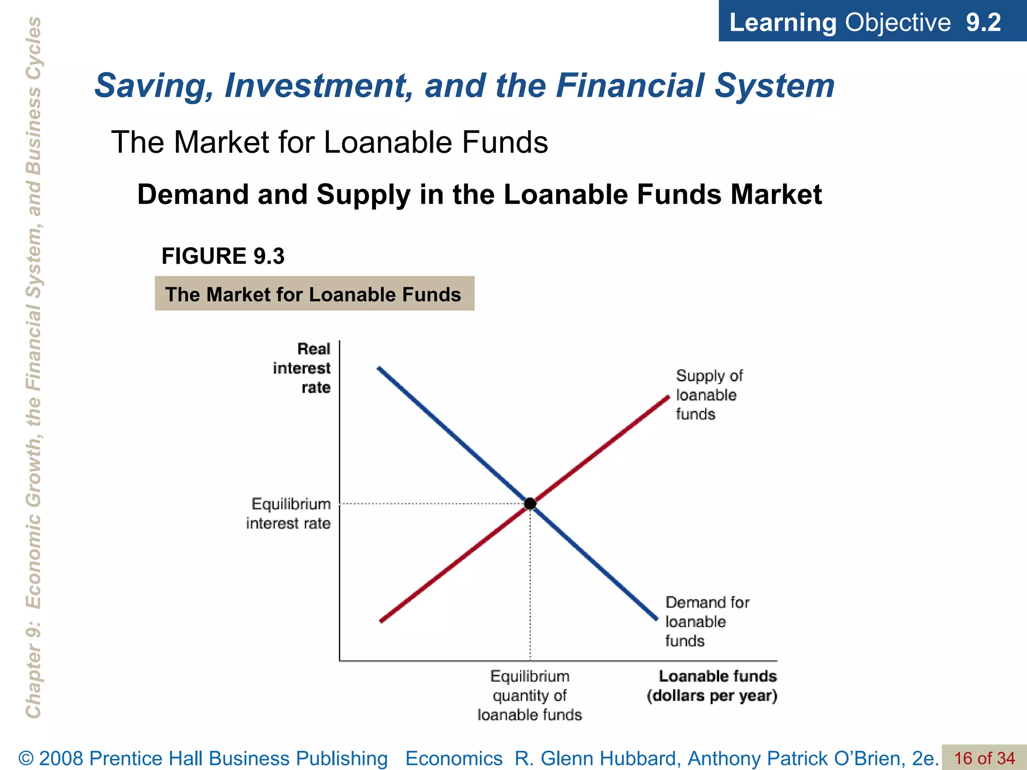 Saving, Investment, and the Financial System Learning  Objective  9.2 Demand and Supply in the Loanable Funds Market FIGURE 9.3 The Market for Loanable Funds The Market for Loanable Funds 