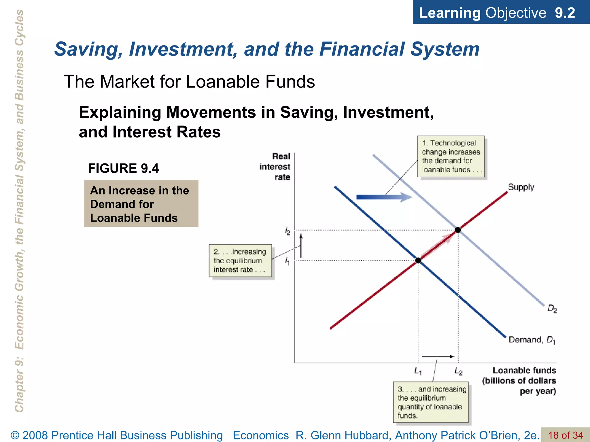 Saving, Investment, and the Financial System Learning  Objective  9.2 Explaining Movements in Saving, Investment,  and Interest Rates FIGURE 9.4 An Increase in the  Demand for Loanable Funds The Market for Loanable Funds 