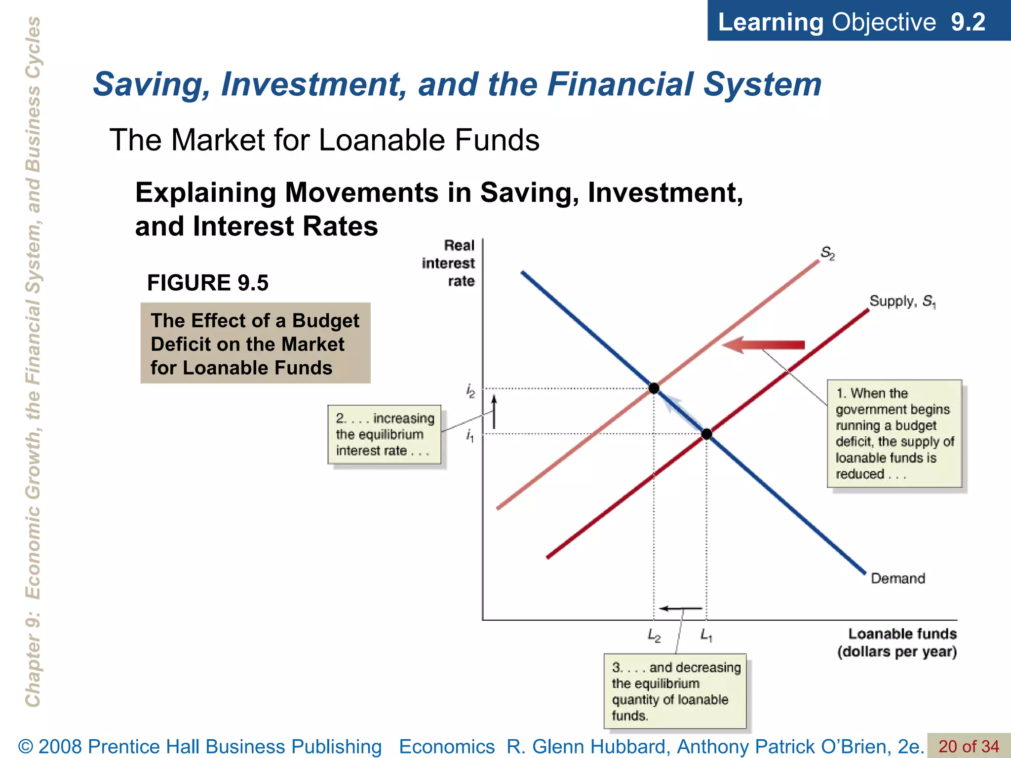 Saving, Investment, and the Financial System Learning  Objective  9.2 Explaining Movements in Saving, Investment,  and Interest Rates FIGURE 9.5 The Effect of a Budget Deficit on the Market for Loanable Funds The Market for Loanable Funds 
