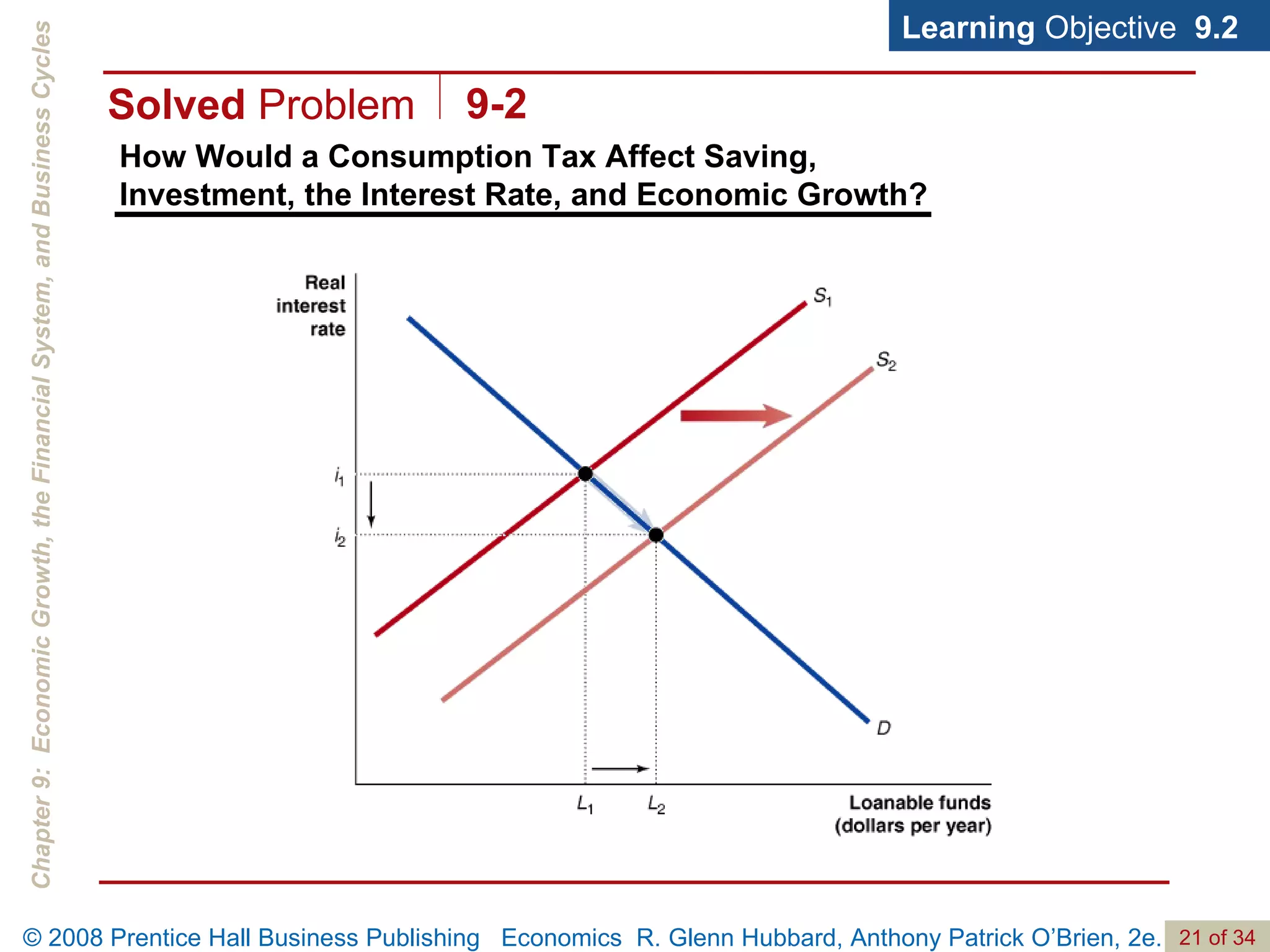 How Would a Consumption Tax Affect Saving,  Investment, the Interest Rate, and Economic Growth? Learning  Objective  9.2 Solved  Problem 9-2 