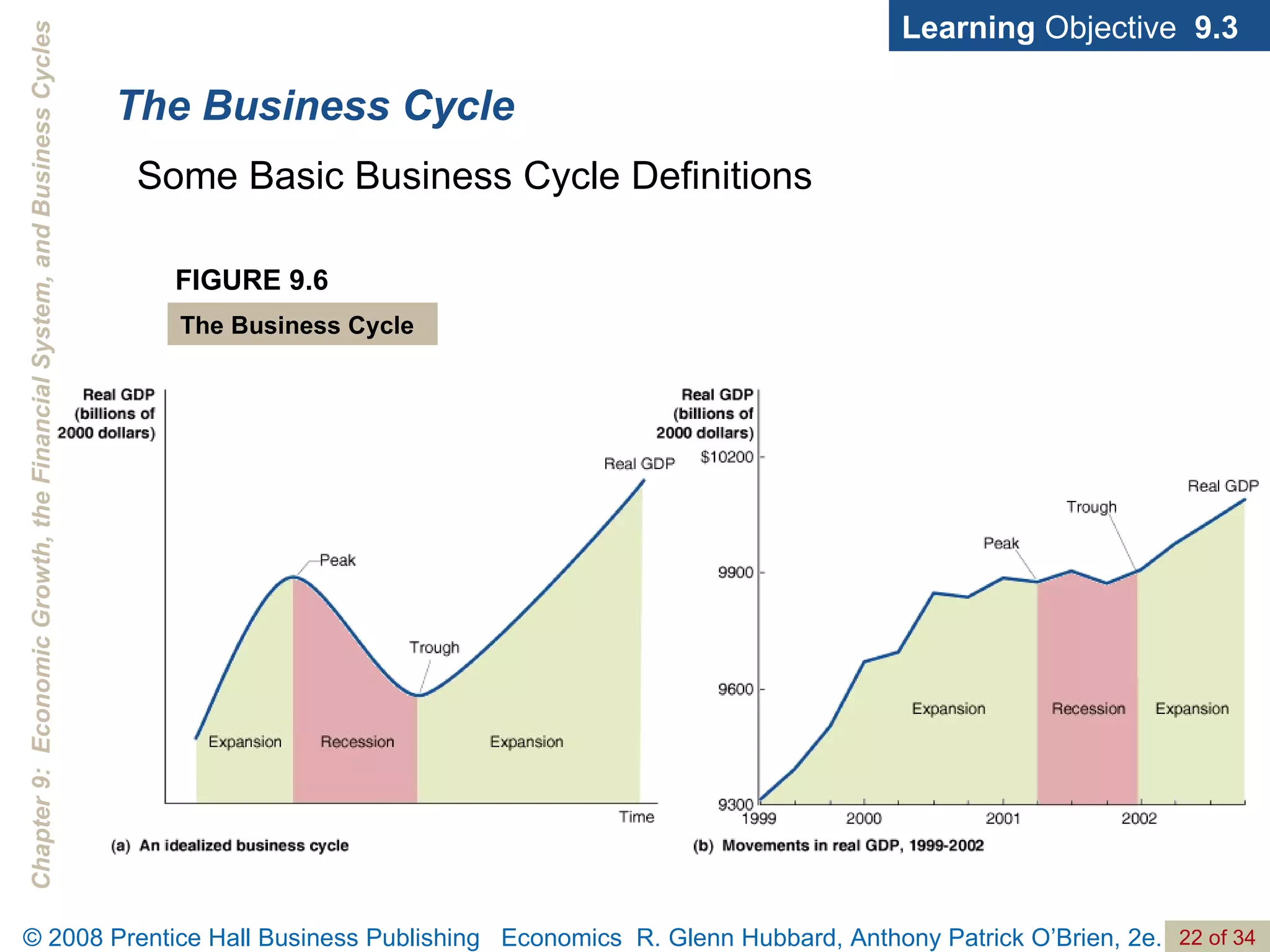 The Business Cycle Learning  Objective  9.3 FIGURE 9.6 The Business Cycle Some Basic Business Cycle Definitions 