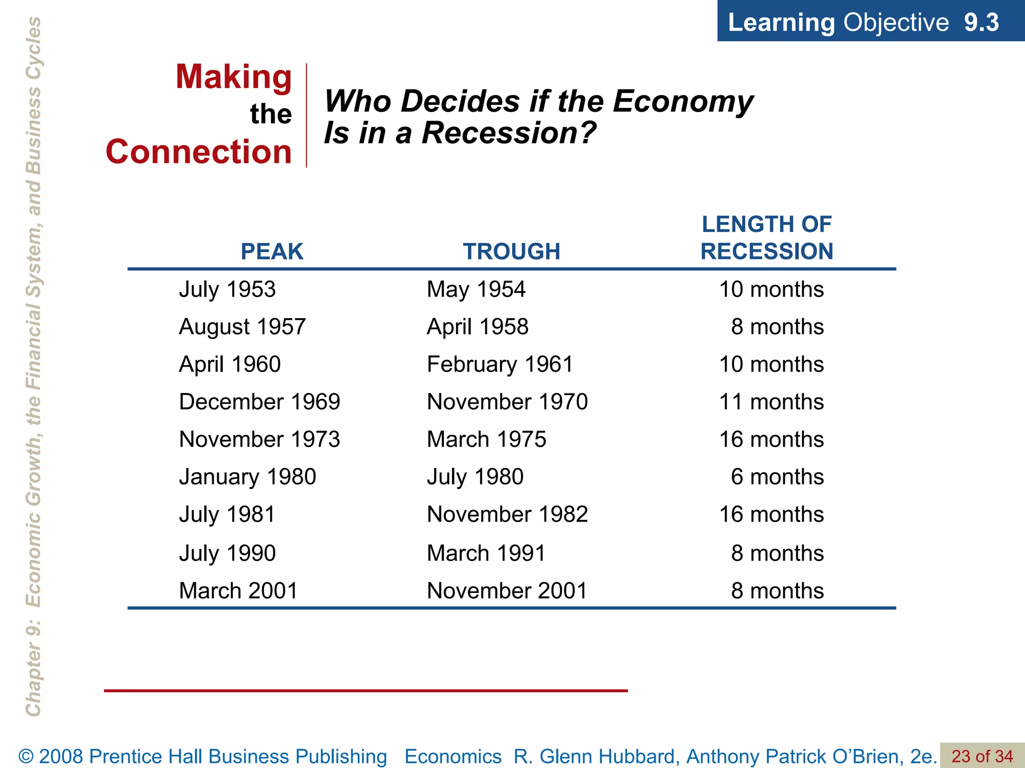 Who Decides if the Economy  Is in a Recession? Learning  Objective  9.3 Making the Connection 16 months March 1975 November 1973 8 months March 1991 July 1990 16 months November 1982 July 1981 8 months November 2001 March 2001 6 months July 1980 January 1980 11 months November 1970 December 1969 10 months February 1961 April 1960 8 months April 1958 August 1957 10 months May 1954 July 1953 LENGTH OF RECESSION TROUGH PEAK 