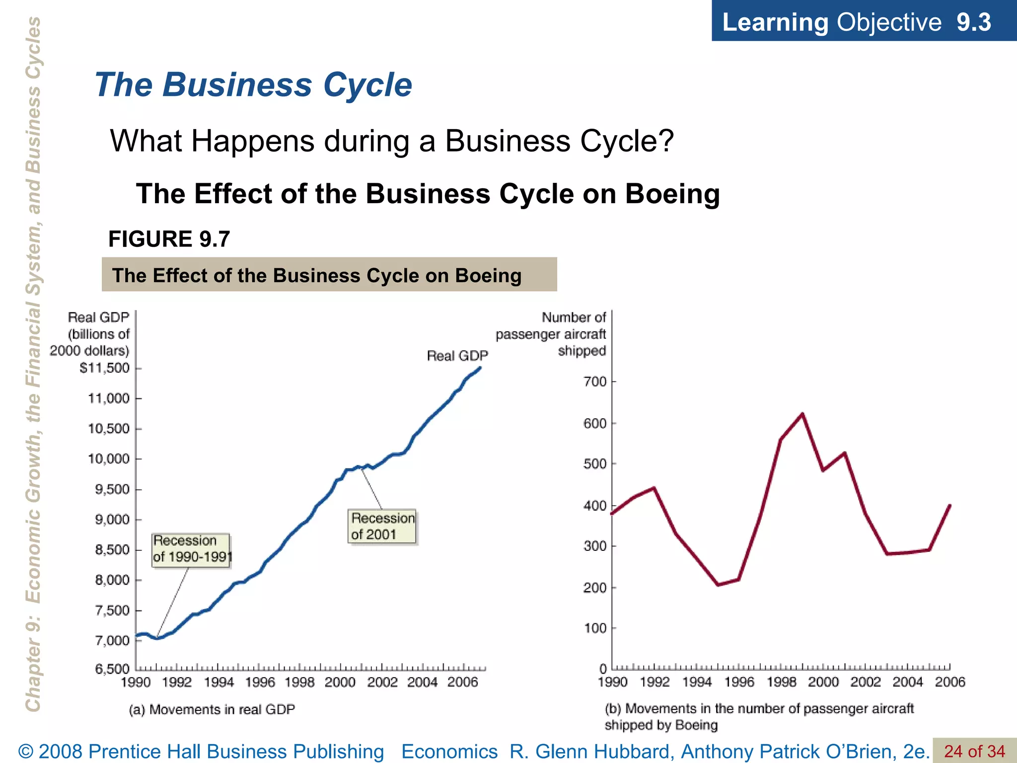 The Business Cycle Learning  Objective  9.3 FIGURE 9.7 The Effect of the Business Cycle on Boeing What Happens during a Business Cycle? The Effect of the Business Cycle on Boeing 
