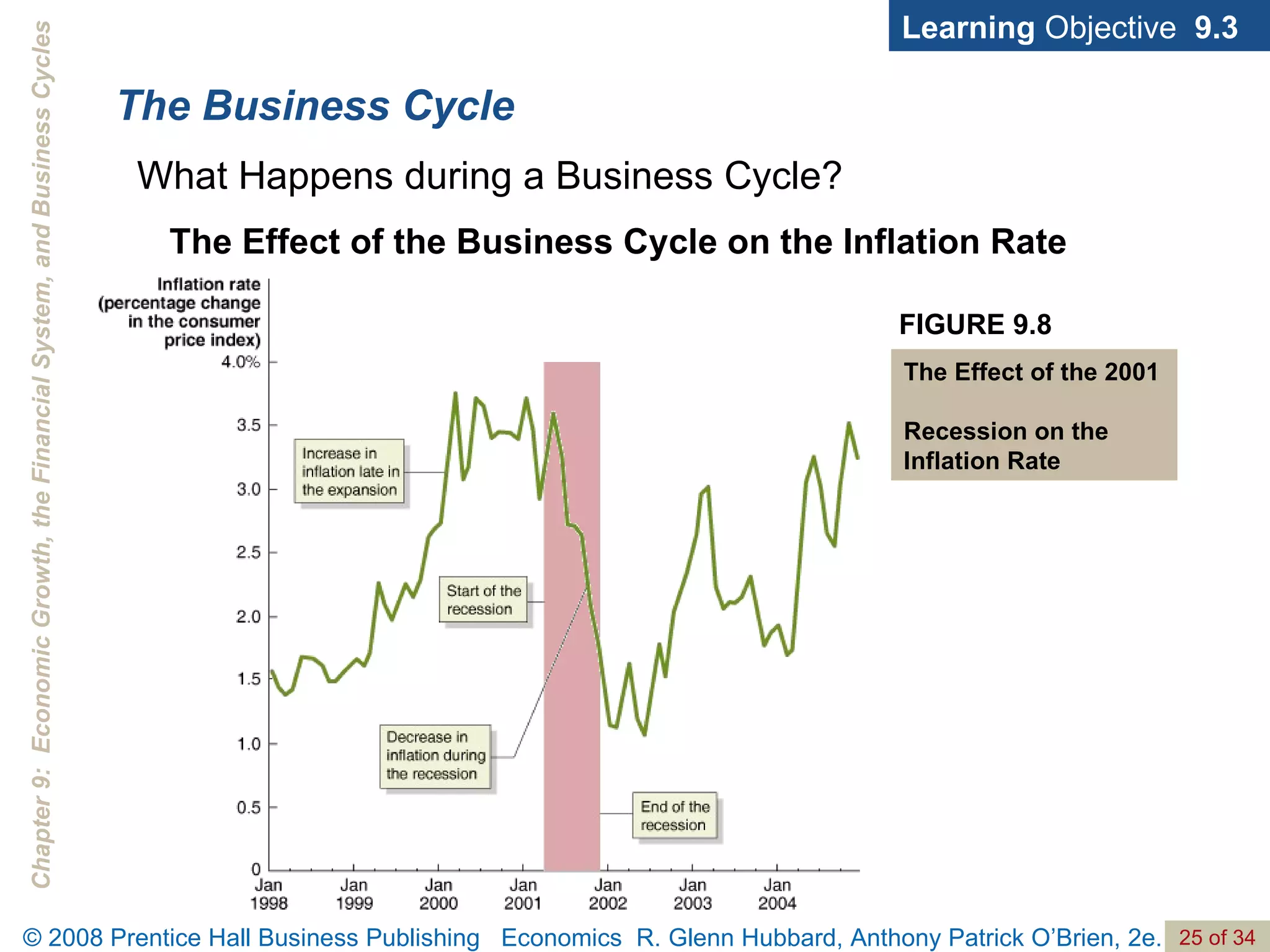 The Business Cycle Learning  Objective  9.3 FIGURE 9.8 The Effect of the 2001  Recession on the Inflation Rate The Effect of the Business Cycle on the Inflation Rate What Happens during a Business Cycle? 