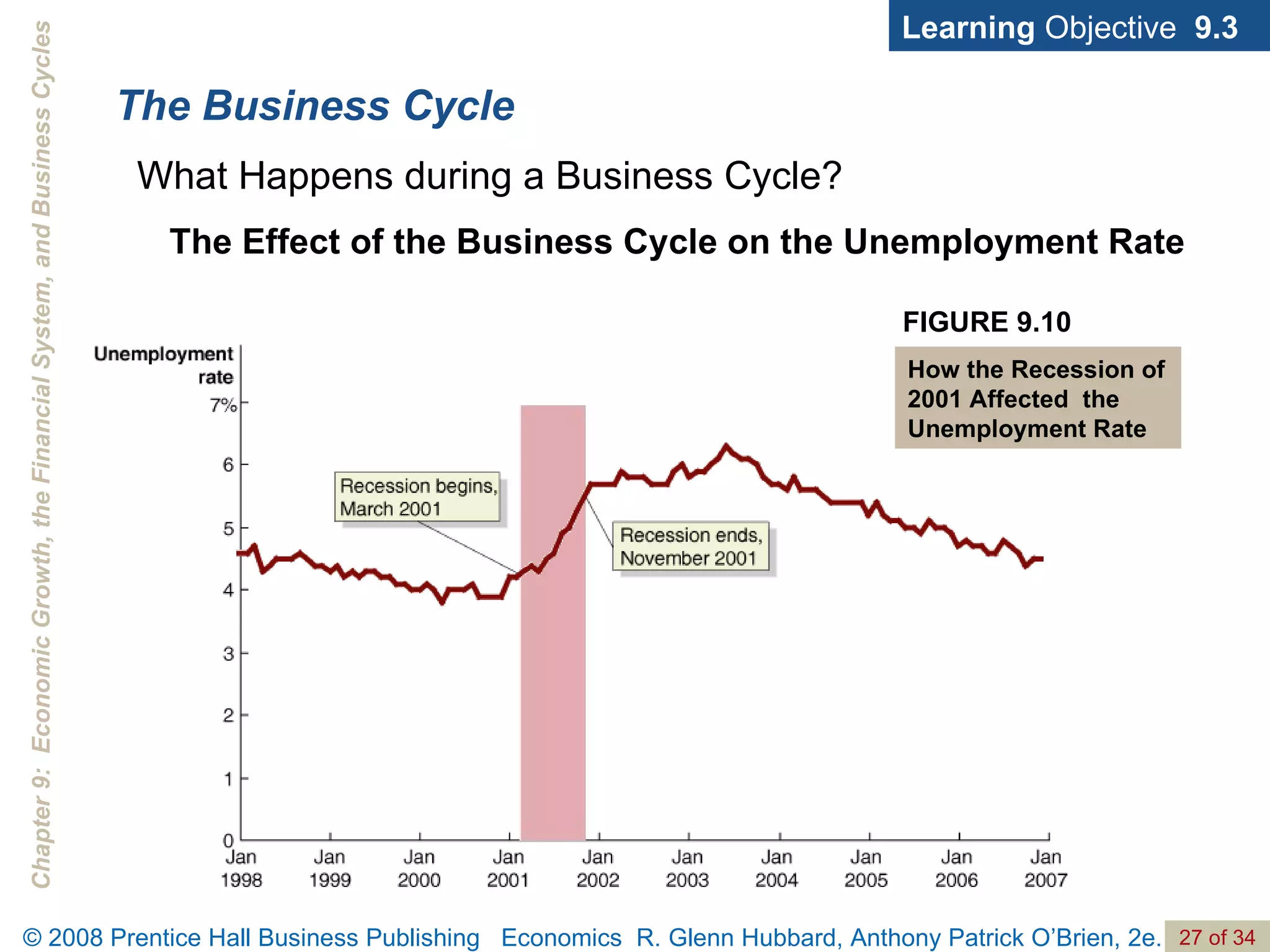 The Business Cycle Learning  Objective  9.3 FIGURE 9.10 How the Recession of 2001 Affected  the Unemployment Rate The Effect of the Business Cycle on the Unemployment Rate What Happens during a Business Cycle? 