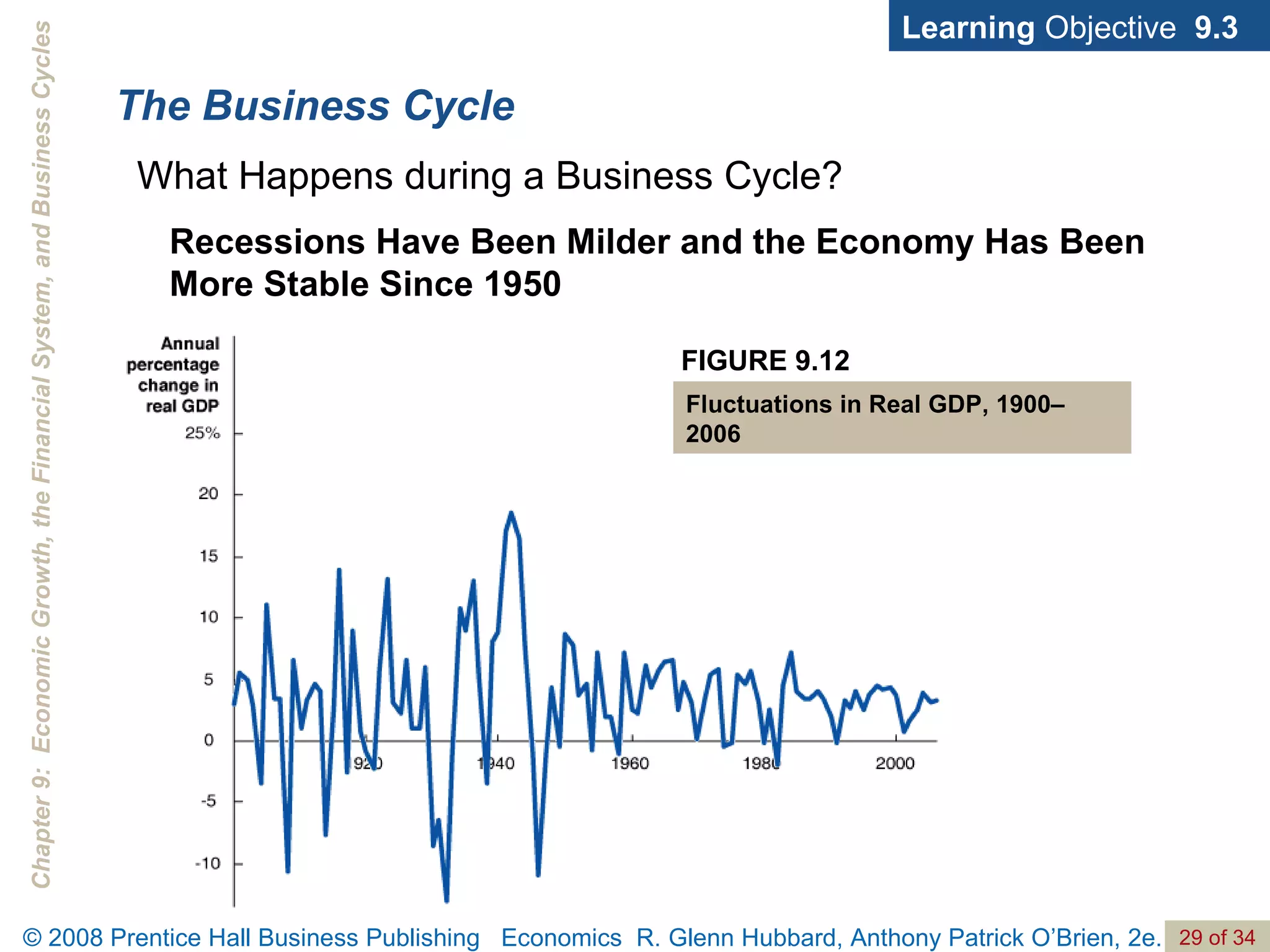 The Business Cycle Learning  Objective  9.3 FIGURE 9.12 Fluctuations in Real GDP, 1900–2006 Recessions Have Been Milder and the Economy Has Been More Stable Since 1950 What Happens during a Business Cycle? 