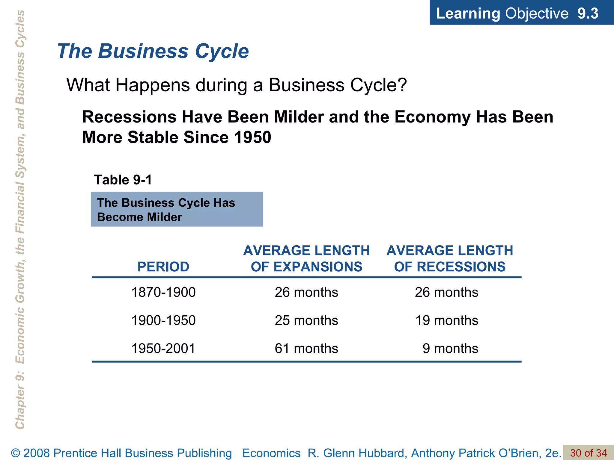 The Business Cycle Learning  Objective  9.3 Recessions Have Been Milder and the Economy Has Been More Stable Since 1950 Table 9-1 The Business Cycle Has Become Milder What Happens during a Business Cycle? 9 months 61 months 1950-2001 19 months 25 months 1900-1950 26 months 26 months 1870-1900 AVERAGE LENGTH OF RECESSIONS AVERAGE LENGTH OF EXPANSIONS PERIOD 