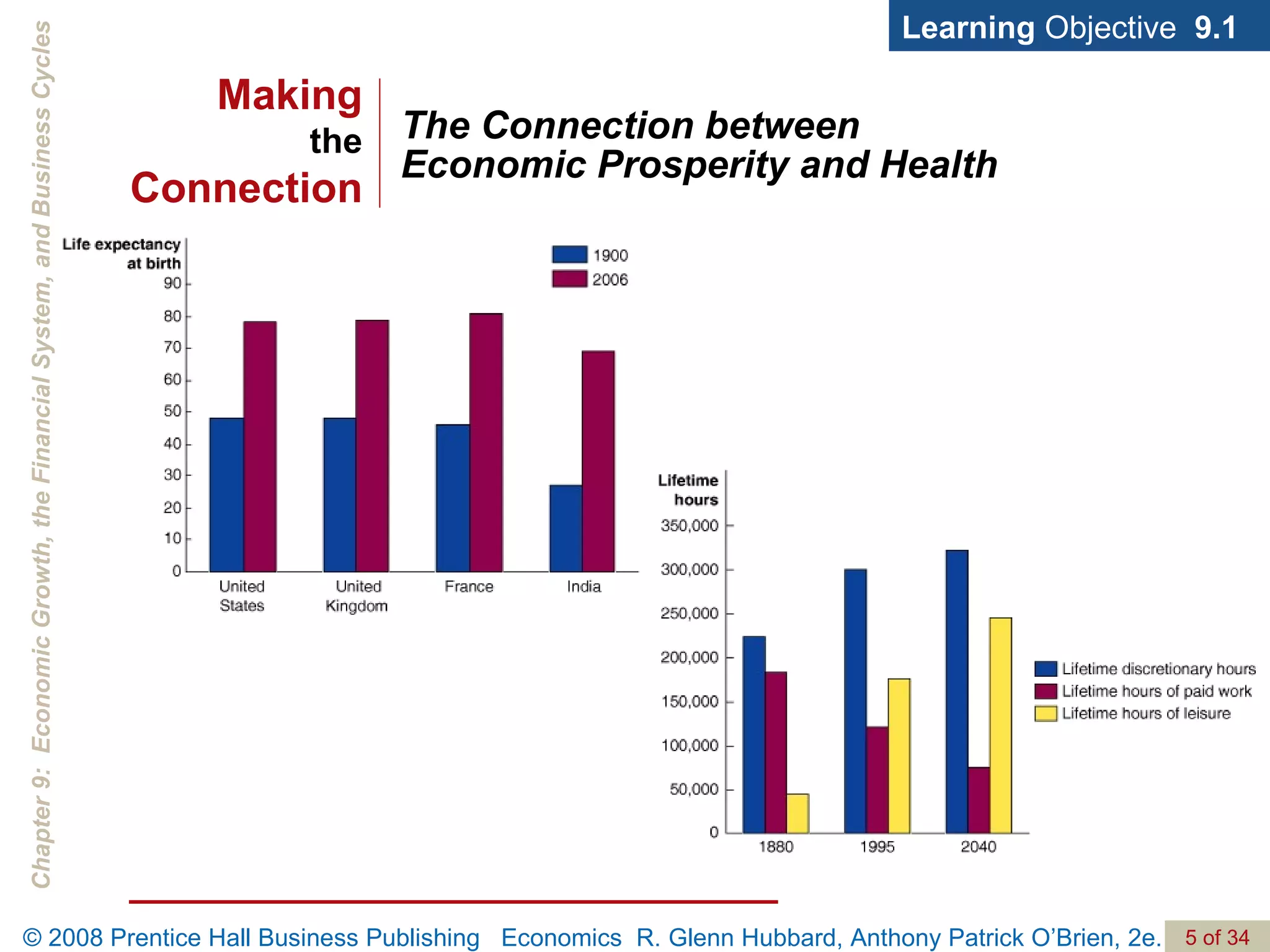 The Connection between  Economic Prosperity and Health Learning  Objective  9.1 Making the Connection 