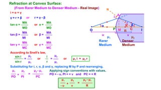 Refraction at Convex Surface:
(From Rarer Medium to Denser Medium - Real Image)
•
C
P
R
O
•
Denser
Medium
Rarer
Medium
• •
I
M
μ2
μ1
α β
γ
i
r
i = α + γ
γ = r + β or r = γ - β
A
tan α =
MA
MO
tan β =
MA
MI
tan γ =
MA
MC
or α =
MA
MO
or β =
MA
MI
or γ =
MA
MC
According to Snell’s law,
μ2
sin i
sin r μ1
= or
i
r μ1
=
μ2
or μ1 i = μ2 r
Substituting for i, r, α, β and γ, replacing M by P and rearranging,
μ1
PO
μ2
PI
μ2 - μ1
PC
+ =
Applying sign conventions with values,
PO = - u, PI = + v and PC = + R
v
u
μ1
- u
μ2
v
μ2 - μ1
R
+ =
N
 