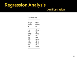 Athletes data
_________________
Height LBW
in cms (in lbs)
(x) (y)
_________________
191 162.5
186 136
191.5 163.5
188 154
190 149
188.5 140.5
193 157.3
190.5 154.5
189 151.5
192 160.5
_________________
18
 