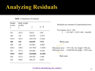 Table Computation of residuals
____________________________________________
Height Body weight
in cms (in lbs)
x y
___________________________________________
191 162.5 156.61 5.89
186 136 138.975 -2.975
191.5 163.5 158.3735 5.1265
188 154 146.029 7.971
190 149 153.083 -4.083
188.5 140.5 147.7925 -7.2925
193 157.3 163.664 -6.364
190.5 154.5 154.8465 -0.3465
189 151.5 149.556 1.944
192 160.5 160.137 0.363
____________________________________________
yˆ
Residuals are estimates of experimental errors
For instance, for x= 188,
= -517.047 + 3.527×188 = 146.029yˆ
Maximum error: 7.97 1 lbs for height =188 cms
Minimum error: 0.3465 lbs for height = 190.5 cms.
Worst case
Best case
Useful in identifying the outliers
yˆy 
26
 