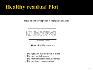  The regression model is linear in nature
 The errors are independent
 The error terms are normally distributed
 The error has a constant variance
Holds all the assumptions of regression analysis
Independent variable
o
o
o
o
o
oo
o
o
o
o
o
oo
o
o
o o
o
o
o
o
o
o
o o
o
o
oo
o
o
o
o o
o
o
o
o
o
o
oo
o
o
o
o
o
oo
oo
o
o
o
o
o
o o
oo ooo o
o o
o
o
oo o o
o
ooo
ooo
o
o
o
oo o
o
o
oo
oo
o
o o
o
o o
o
o o
o
o
oo
oo
o o
oo o o o o o
o
o
o
o o
o
o
o
o
o
o
o
o oo
o
o
o
x
0
Residuals
o oo o
o o
oo o
o
o
oo o
o
o
o o
o
o o o
o o o o
o ooo
o o o oo o
o
o
o
o
oo
oo
oo oo o
o
o
o
o o
o o o
o o
o
o oo
o o o
o o
oo
ooo
o
o
o
o
o
o o
o
o
o
o
oo o
Figure 6.9 Healthy residual plot
32
 
