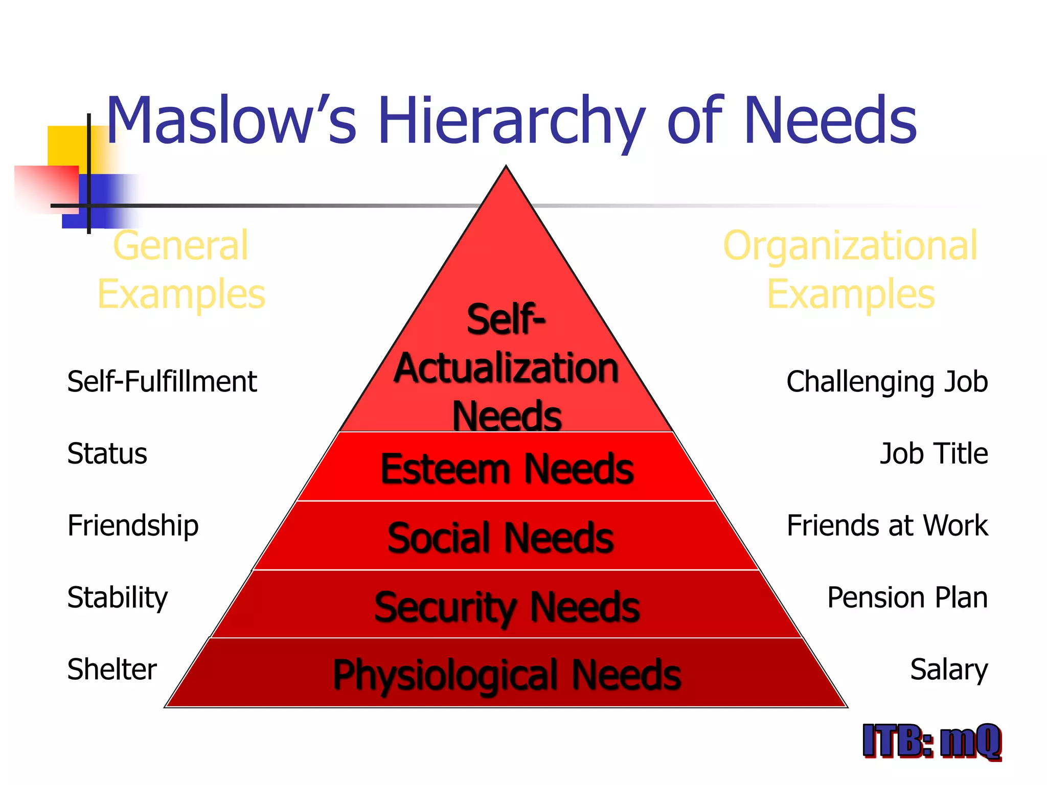 Maslow’s Hierarchy of Needs
   General                                 Organizational
  Examples                                   Examples
                           Self-
                            Self-
Self-Fulfillment      Actualization
                        Actualization
                                              Challenging Job
                           Needs
                          Needs
Status                                              Job Title
                     Esteem Needs
                       Esteem Needs
Friendship                                    Friends at Work
                      Social Needs
                       Social Needs

Stability            Security Needs
                       Security Needs            Pension Plan

Shelter            PhysiologicalNeeds
                     Physiological Needs               Salary
 
