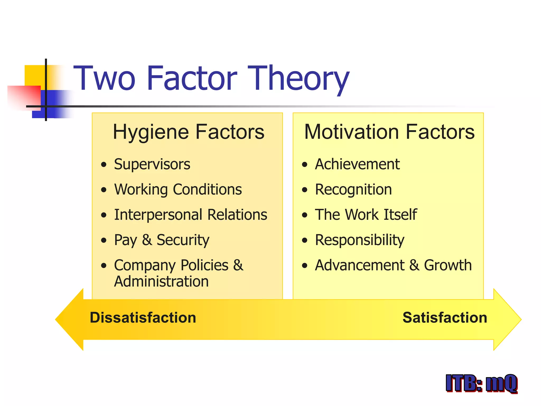 Two Factor Theory
   Hygiene Factors           Motivation Factors
 • Supervisors               • Achievement
 • Working Conditions        • Recognition
 • Interpersonal Relations   • The Work Itself
 • Pay & Security            • Responsibility
 • Company Policies &        • Advancement & Growth
   Administration

Dissatisfaction                              Satisfaction
 