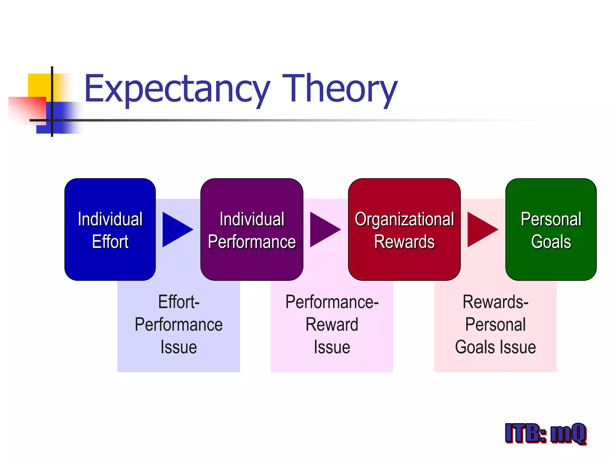 Expectancy Theory


Individual        Individual      Organizational           Personal
  Effort         Performance        Rewards                 Goals


           Effort-        Performance-              Rewards-
        Performance         Reward                  Personal
           Issue              Issue                Goals Issue
 