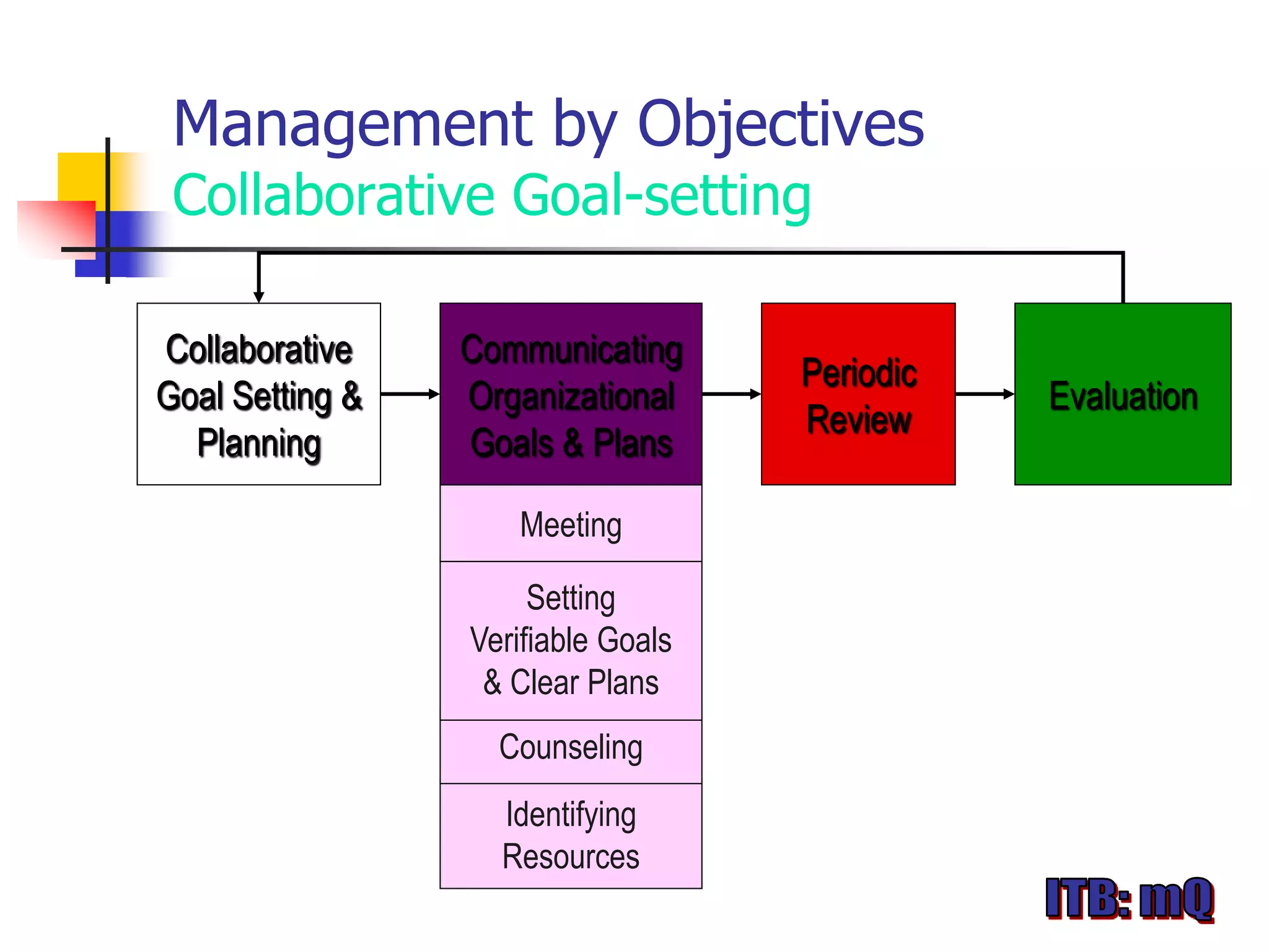 Management by Objectives
 Collaborative Goal-setting

Collaborative    Communicating
                                    Periodic
Goal Setting &   Organizational                Evaluation
                                    Review
  Planning       Goals & Plans

                    Meeting

                      Setting
                 Verifiable Goals
                  & Clear Plans
                   Counseling
                   Identifying
                   Resources
 