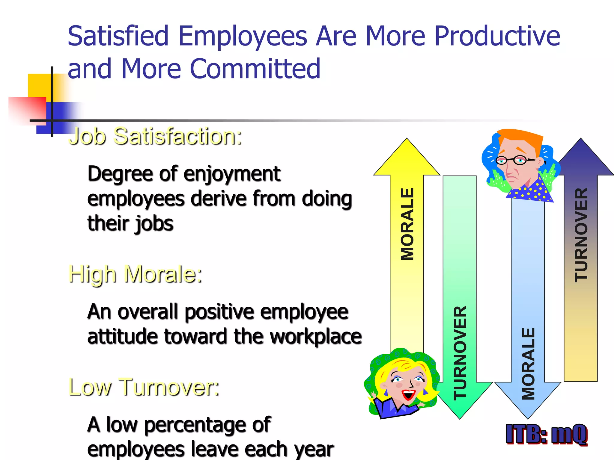 Satisfied Employees Are More Productive
and More Committed

Job Satisfaction:
 Degree of enjoyment
 employees derive from doing




                                                              TURNOVER
                                 MORALE
 their jobs

High Morale:
 An overall positive employee




                                          TURNOVER
 attitude toward the workplace




                                                     MORALE
Low Turnover:
 A low percentage of
 employees leave each year
 