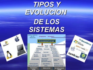 TIPOS Y EVOLUCION  DE LOS SISTEMAS 