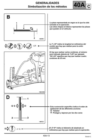GENERALIDADES
Simbolización de los métodos 40A
40A-13
C
L25
∅ 10
La pieza representada en negro es la que ha sido
extraída en la operación.
Las otras chapas en blanco representan las piezas
que quedan en el vehículo.
La "L 25" indica la longitud en milímetros del
cordón que hay que realizar para la unión
concernida.
Si hay que realizar varios cordones, el número
será indicado delante de "L25" por ejemplo
"X4 L25" significa que hay que realizar cuatro
cordones de 25 mm.
Esta numeración específica indica el orden de
realización de las diferentes acciones
Taladrar
Proteger y taponar por las dos caras
El ∅
∅
∅
∅ 10" indica el diámetro de taladrado en
milímetros que hay que realizar para la operación.
Edición 2
 